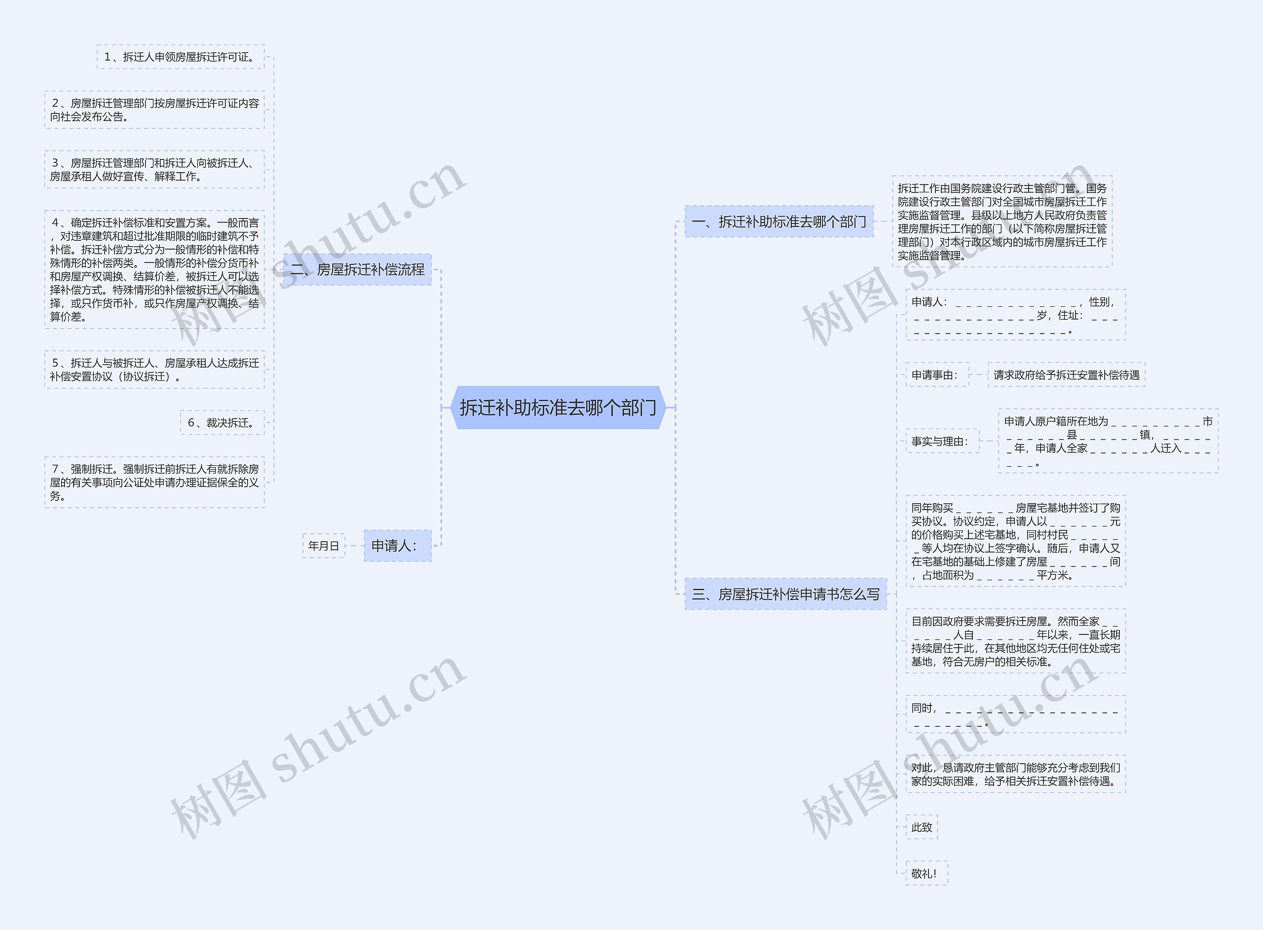 拆迁补助标准去哪个部门思维导图