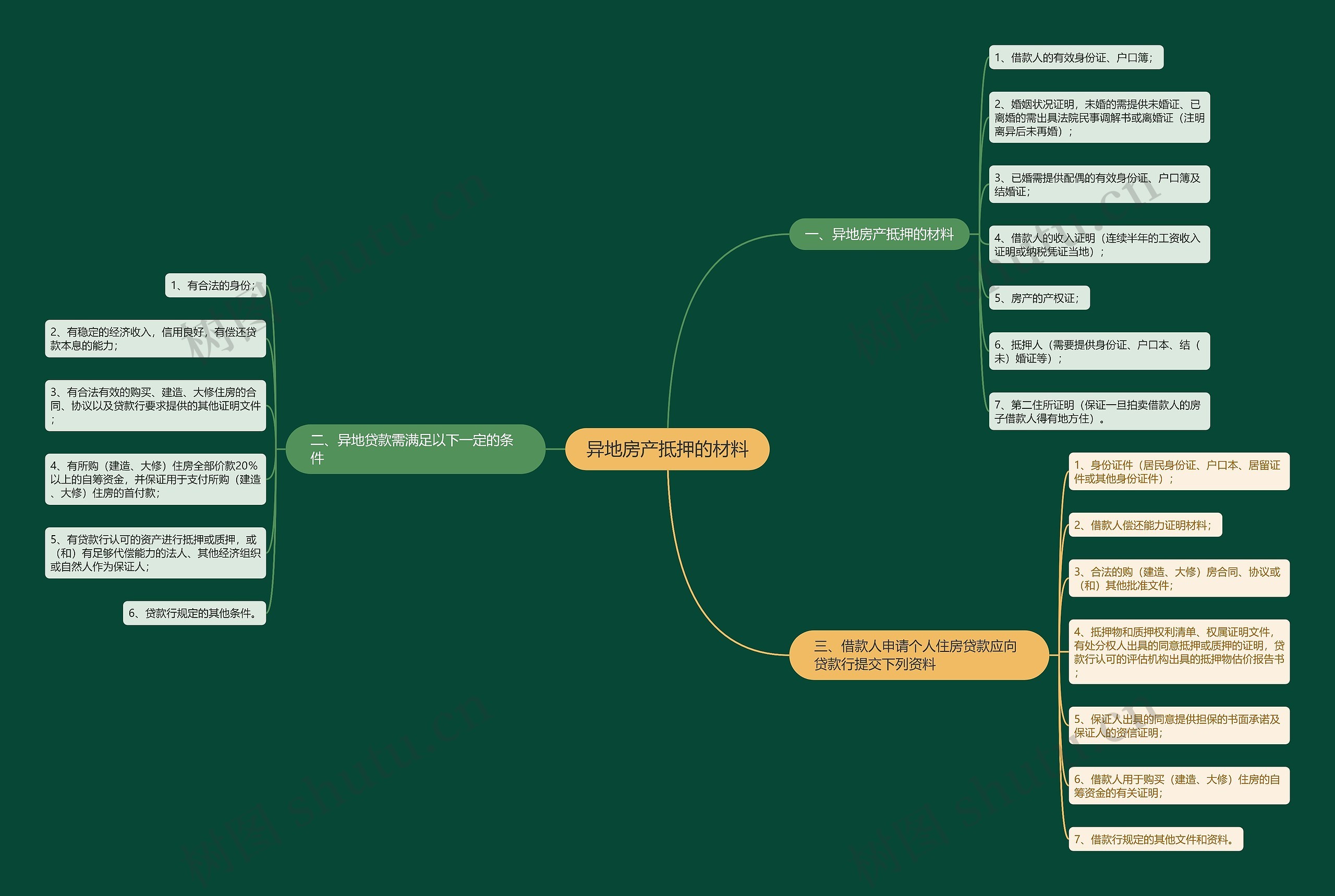 异地房产抵押的材料思维导图