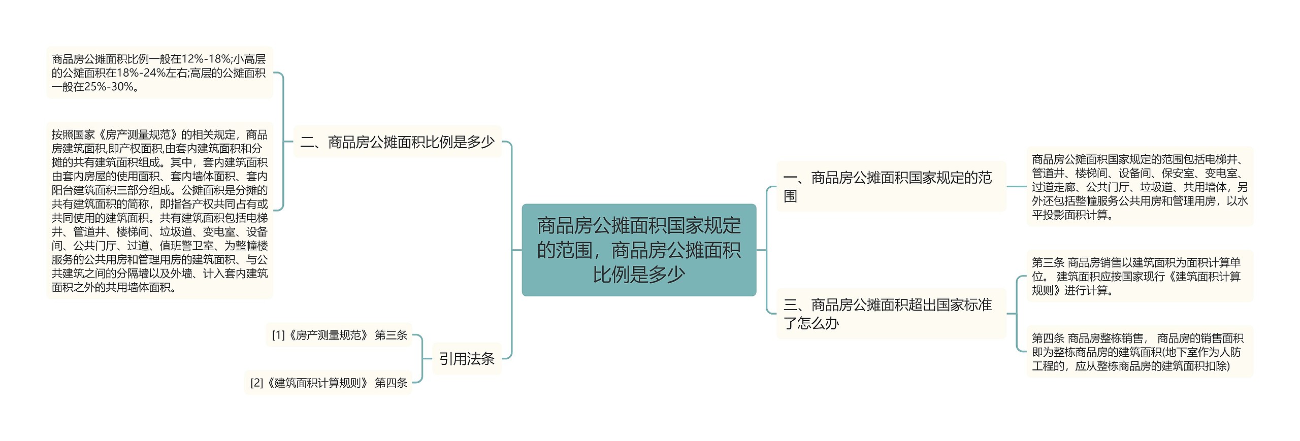 商品房公摊面积国家规定的范围，商品房公摊面积比例是多少思维导图