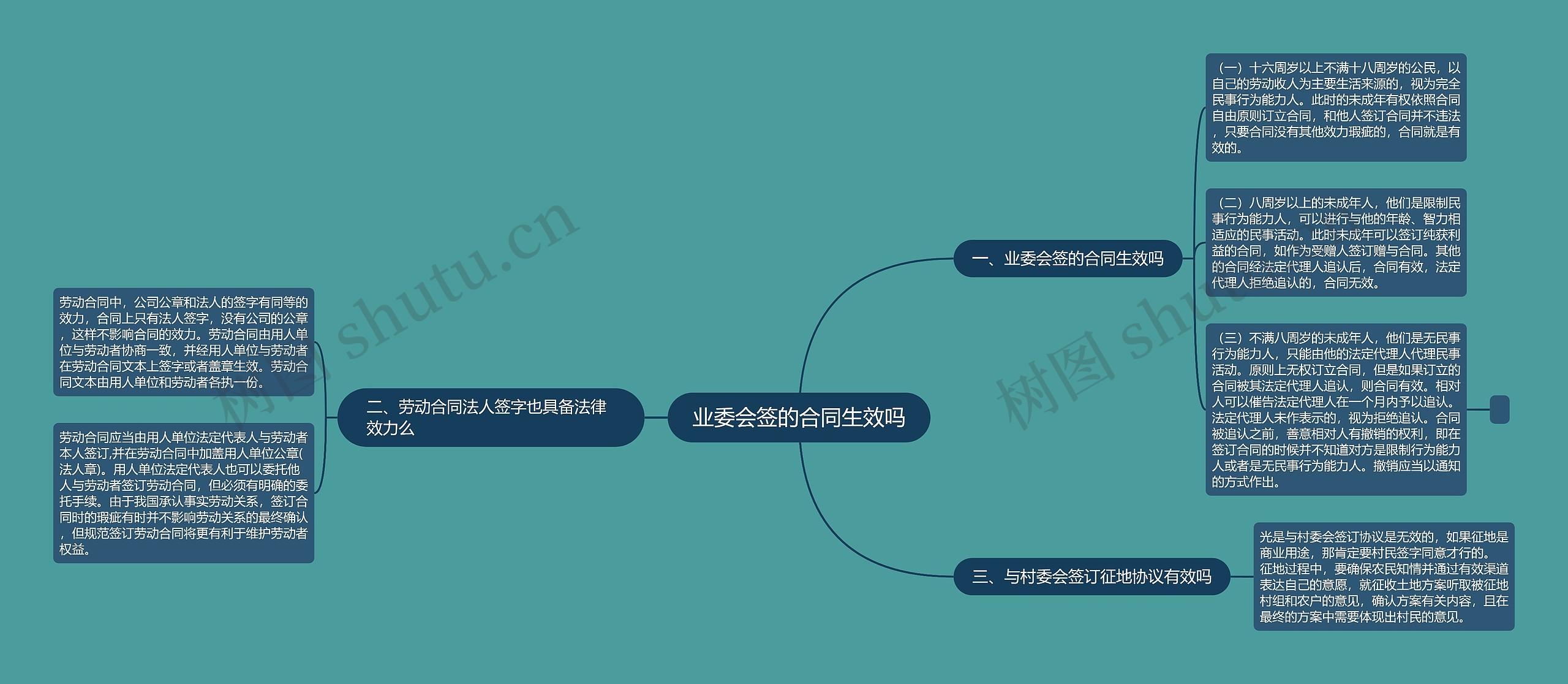 业委会签的合同生效吗