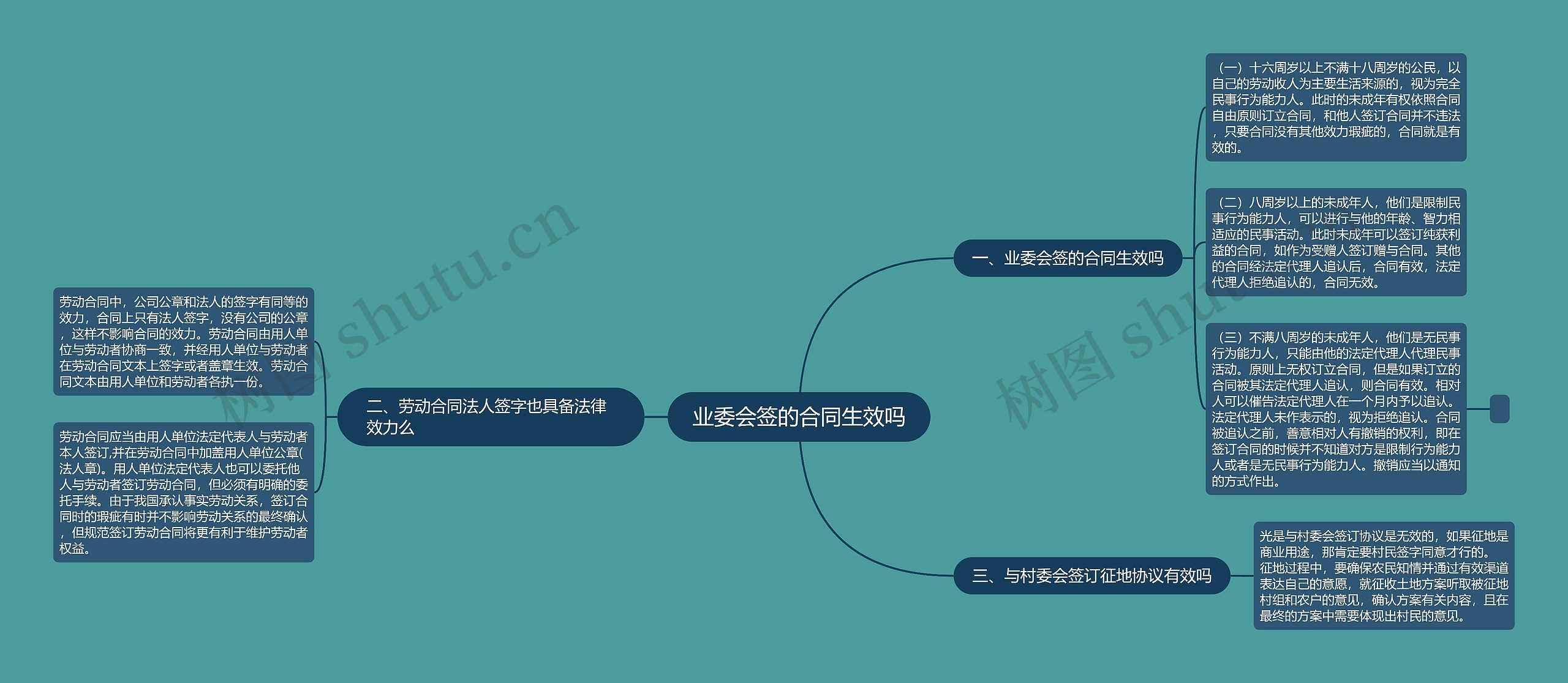 业委会签的合同生效吗思维导图