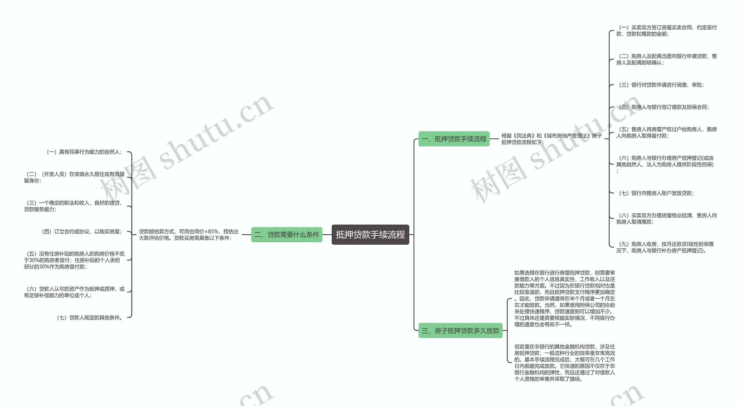 抵押贷款手续流程思维导图