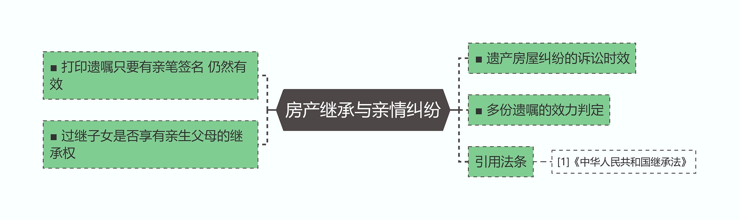 房产继承与亲情纠纷思维导图