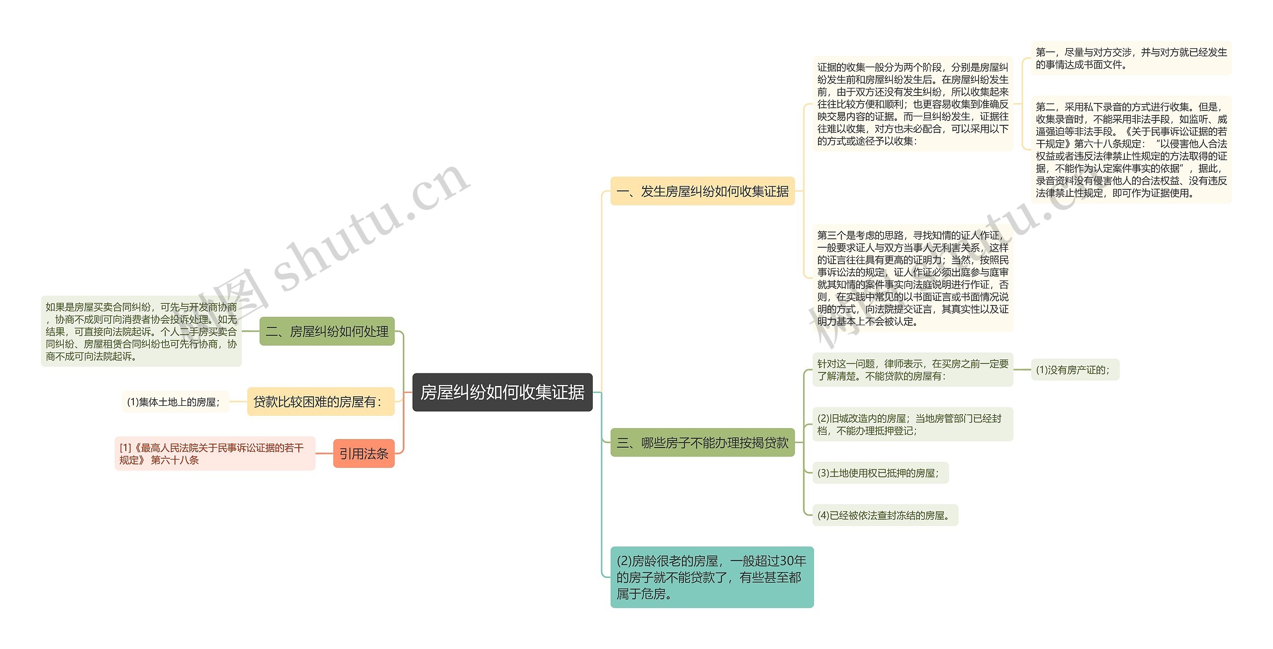 房屋纠纷如何收集证据思维导图