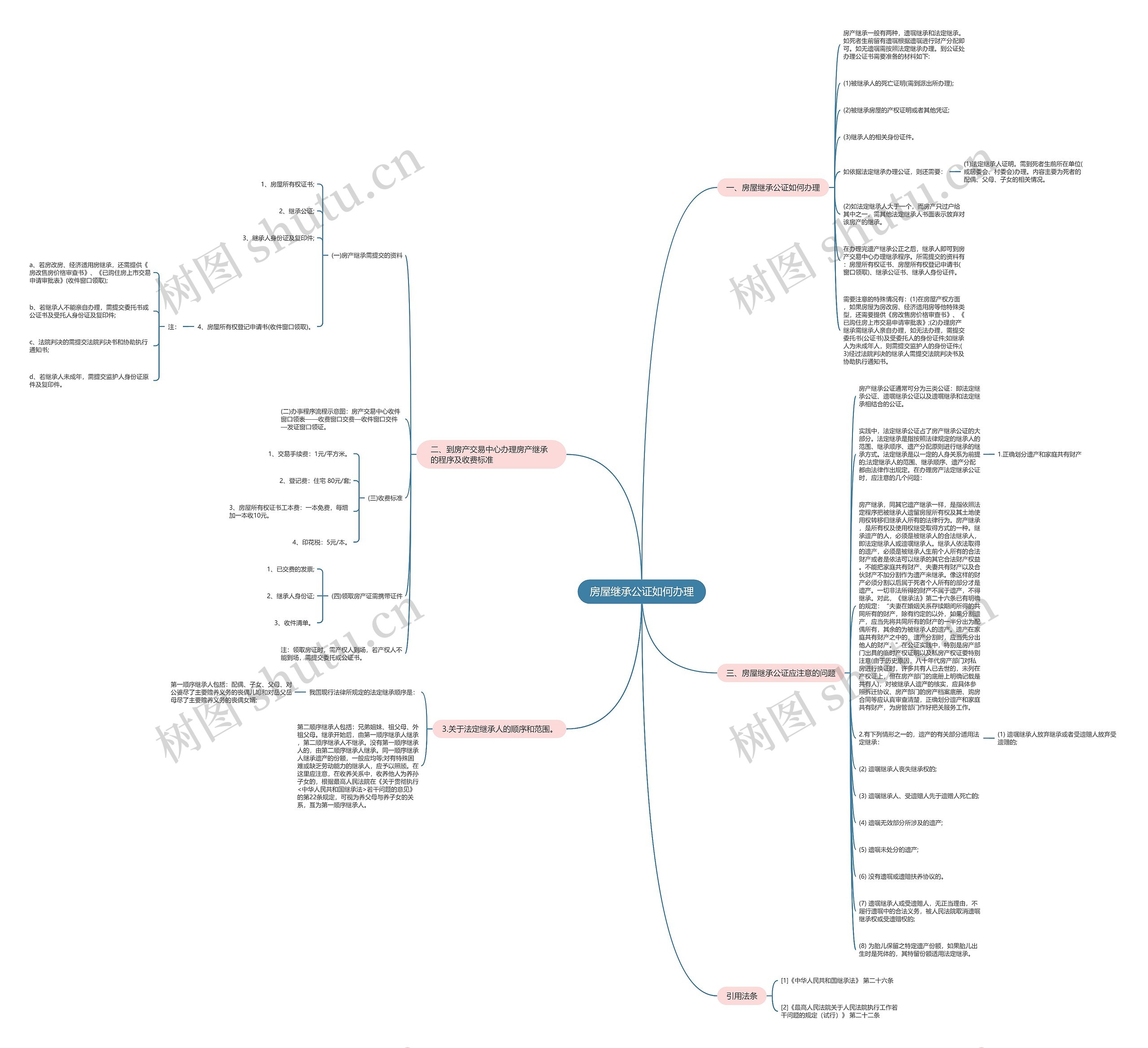 房屋继承公证如何办理思维导图