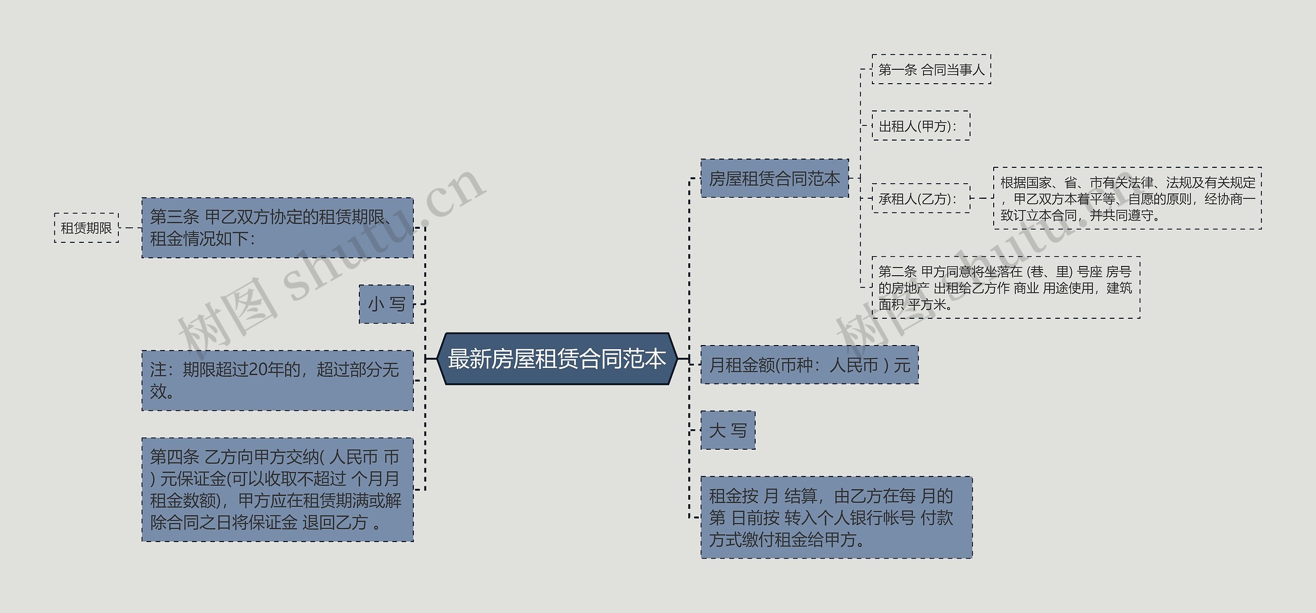 最新房屋租赁合同范本思维导图