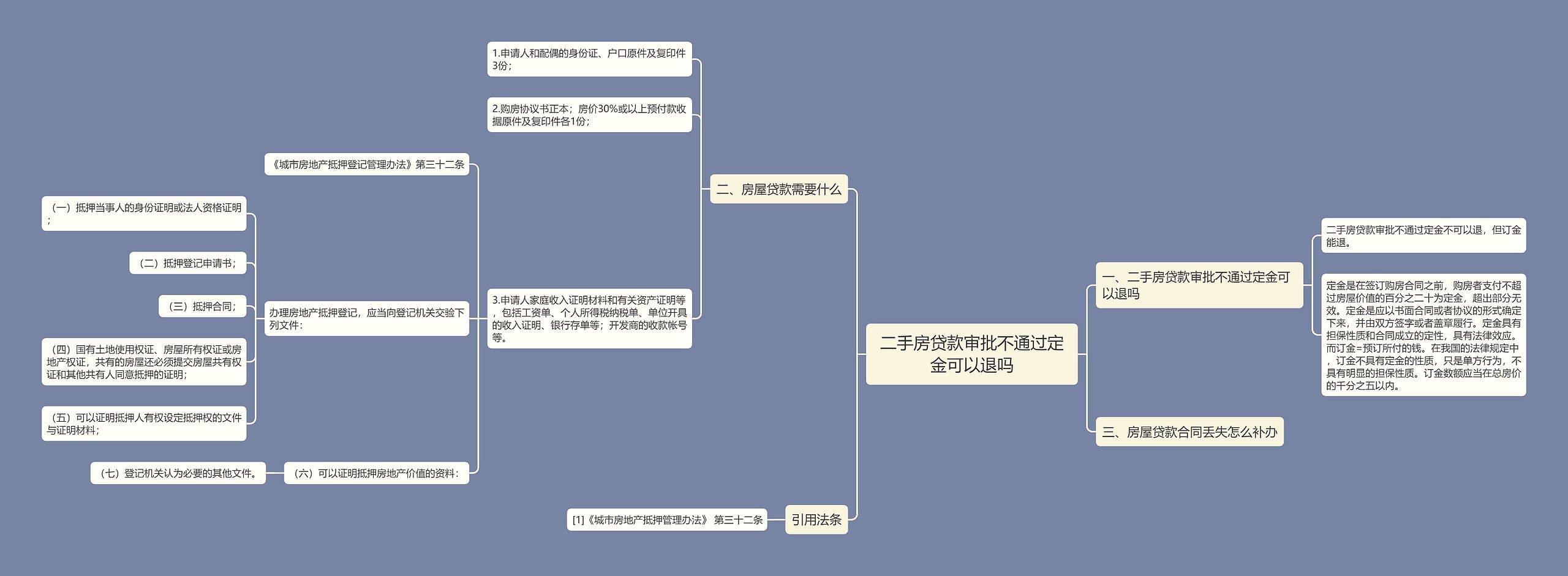 二手房贷款审批不通过定金可以退吗思维导图