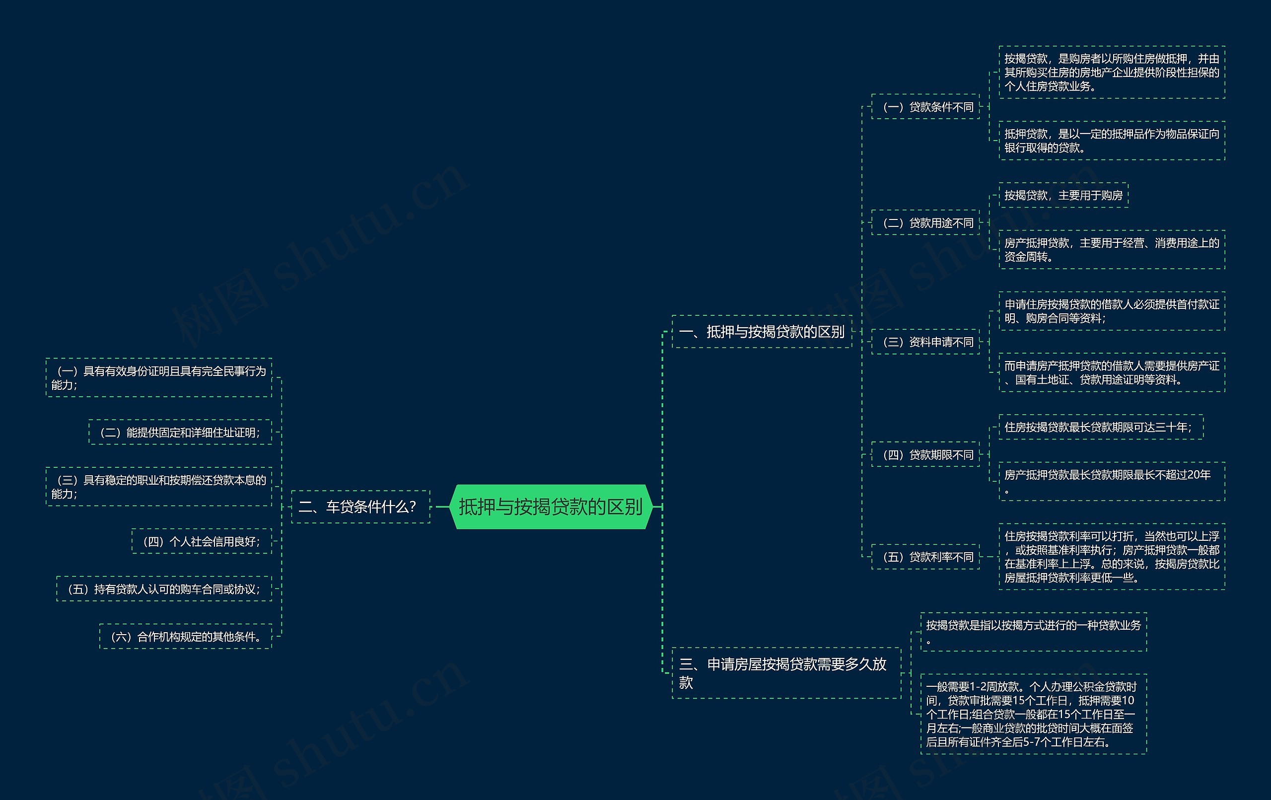 抵押与按揭贷款的区别思维导图