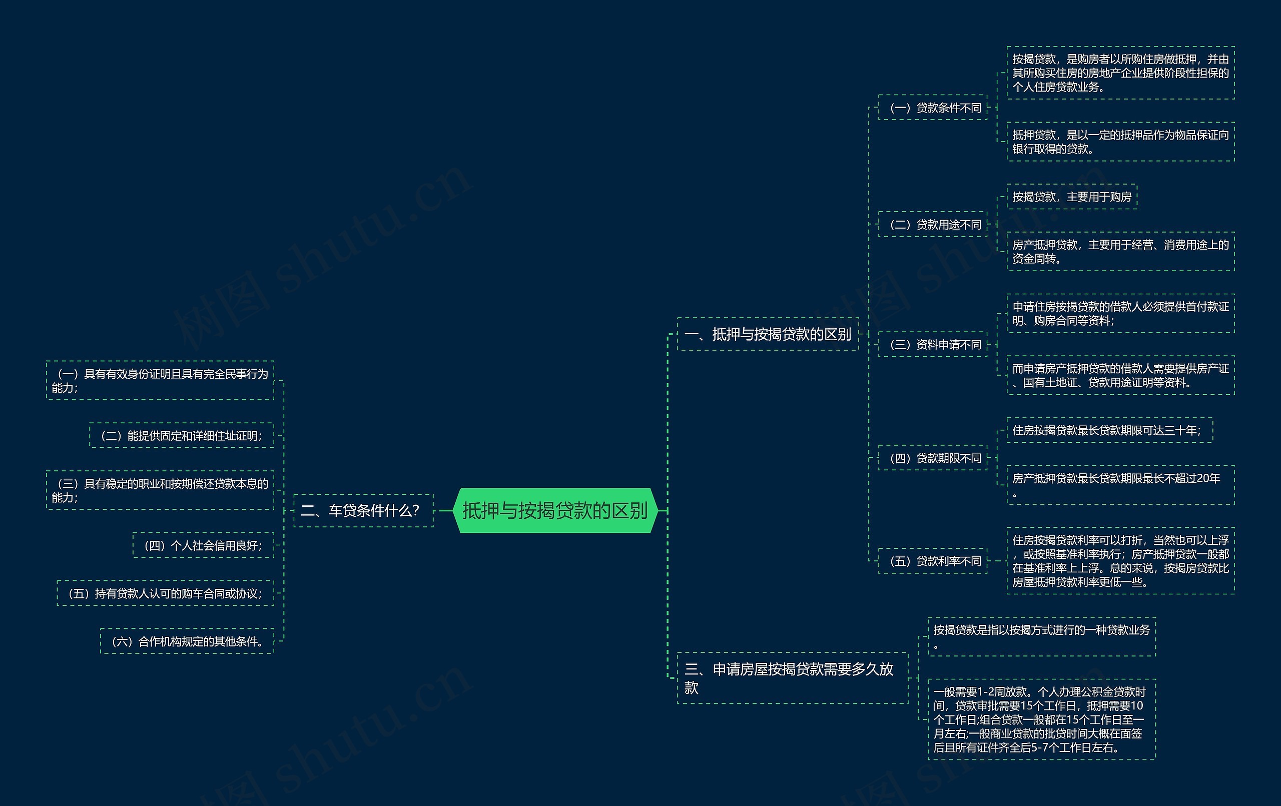 抵押与按揭贷款的区别 抵押与按揭贷款的区别