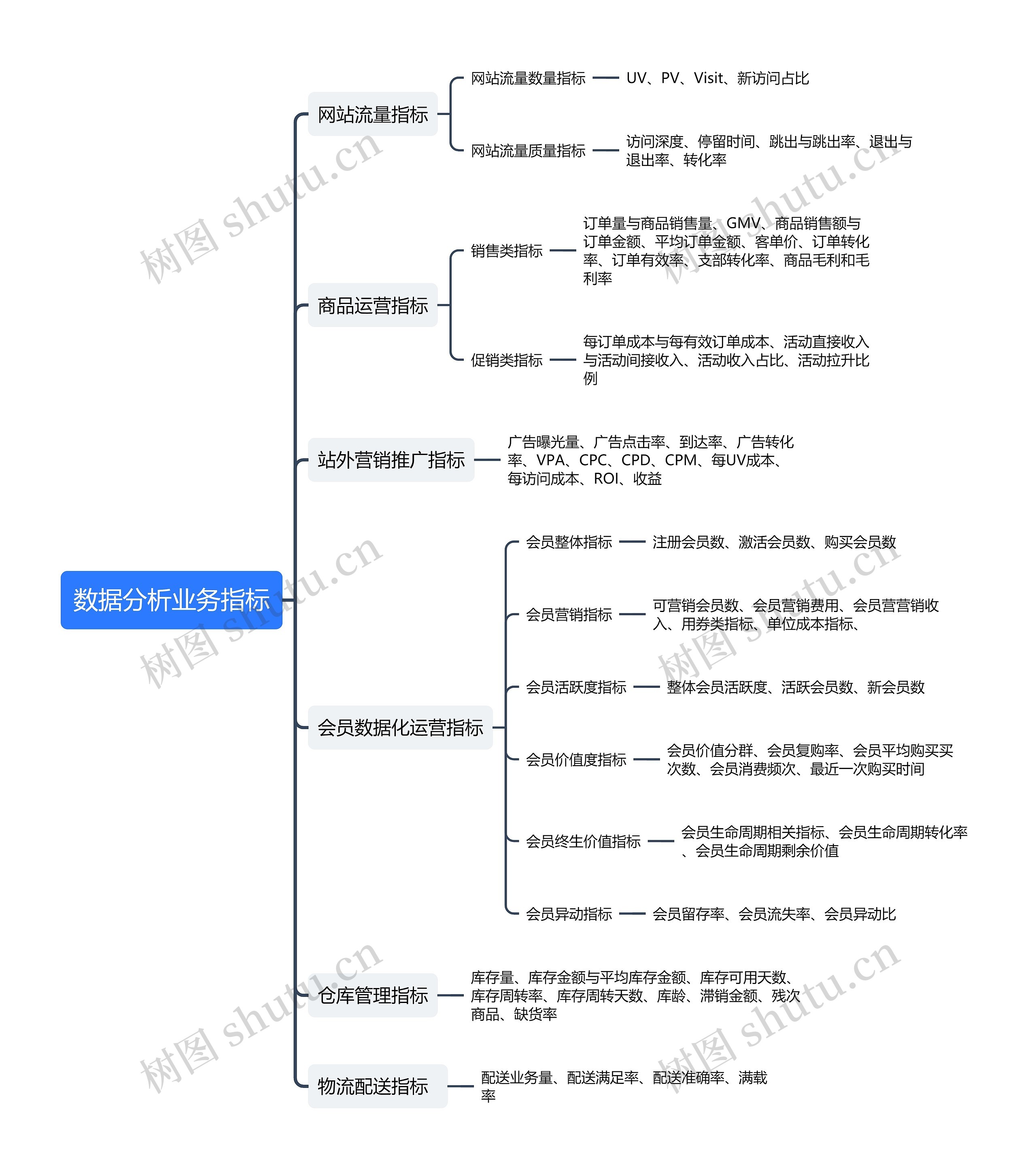 数据分析业务指标思维导图