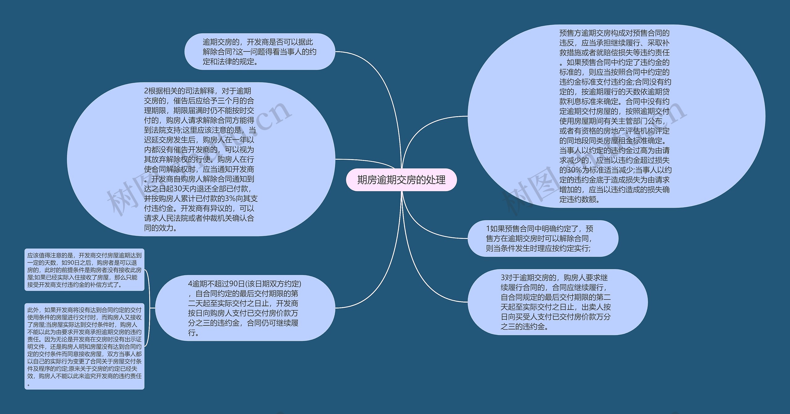 期房逾期交房的处理思维导图