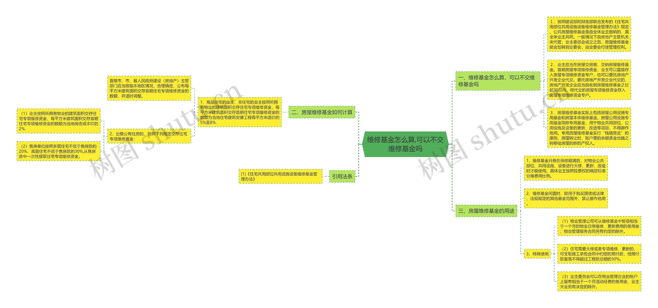 维修基金怎么算,可以不交维修基金吗思维导图