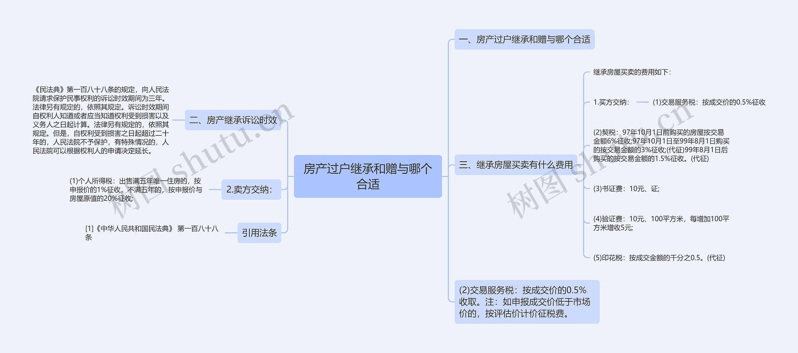 房产过户继承和赠与哪个合适思维导图