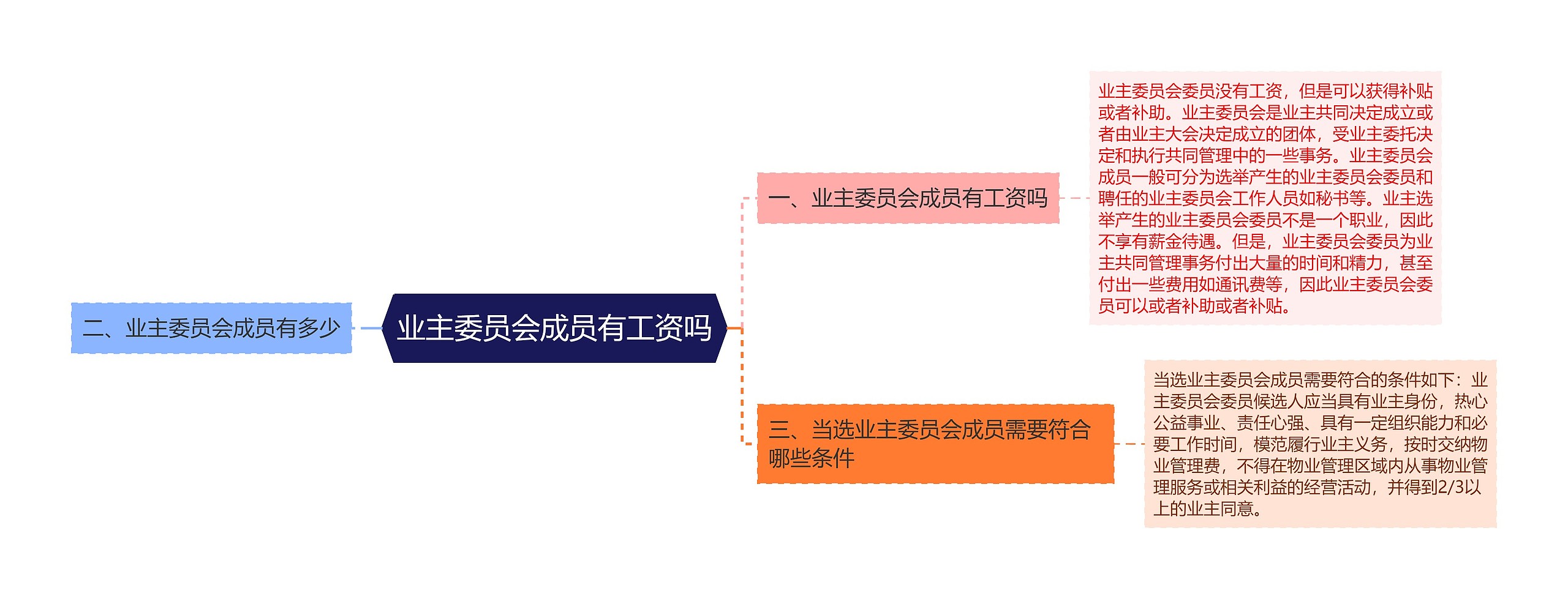 业主委员会成员有工资吗思维导图