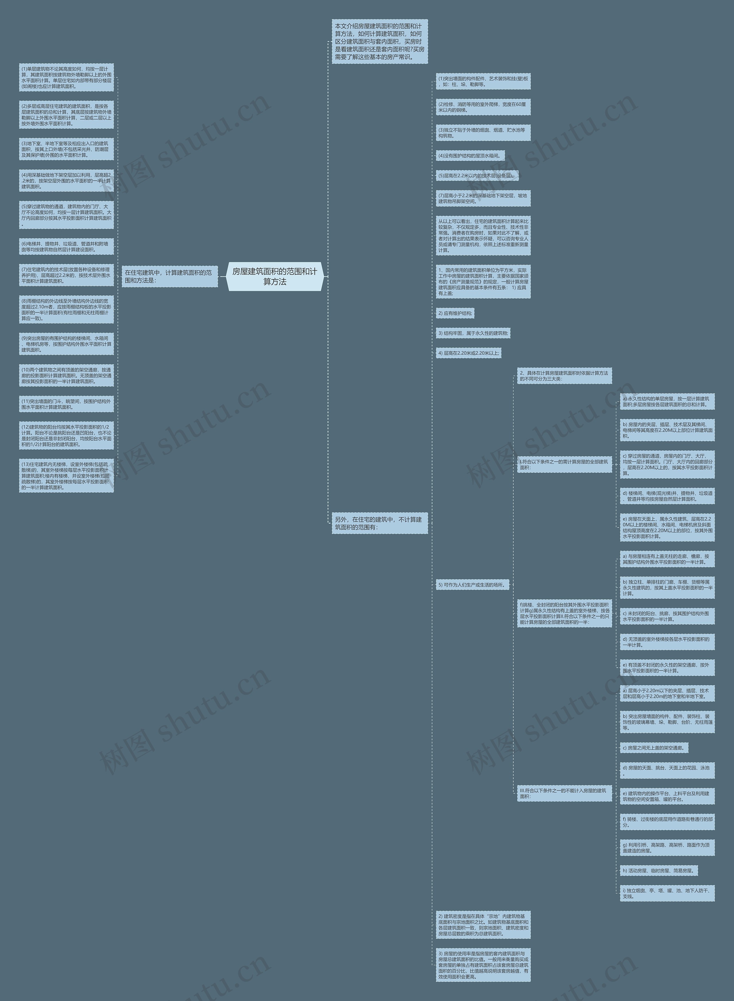 房屋建筑面积的范围和计算方法思维导图