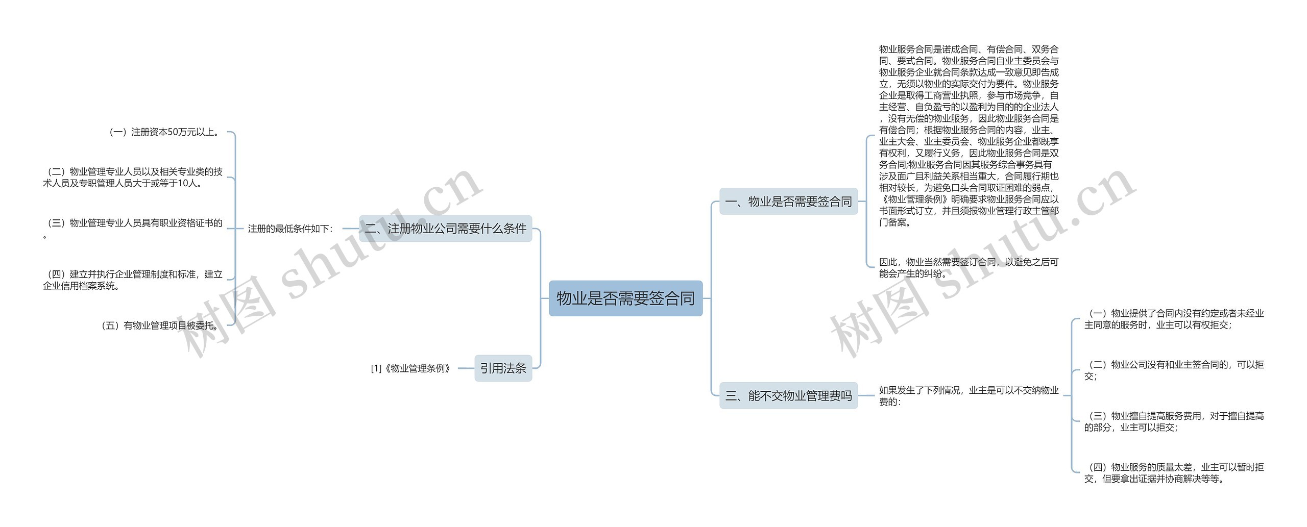 物业是否需要签合同思维导图