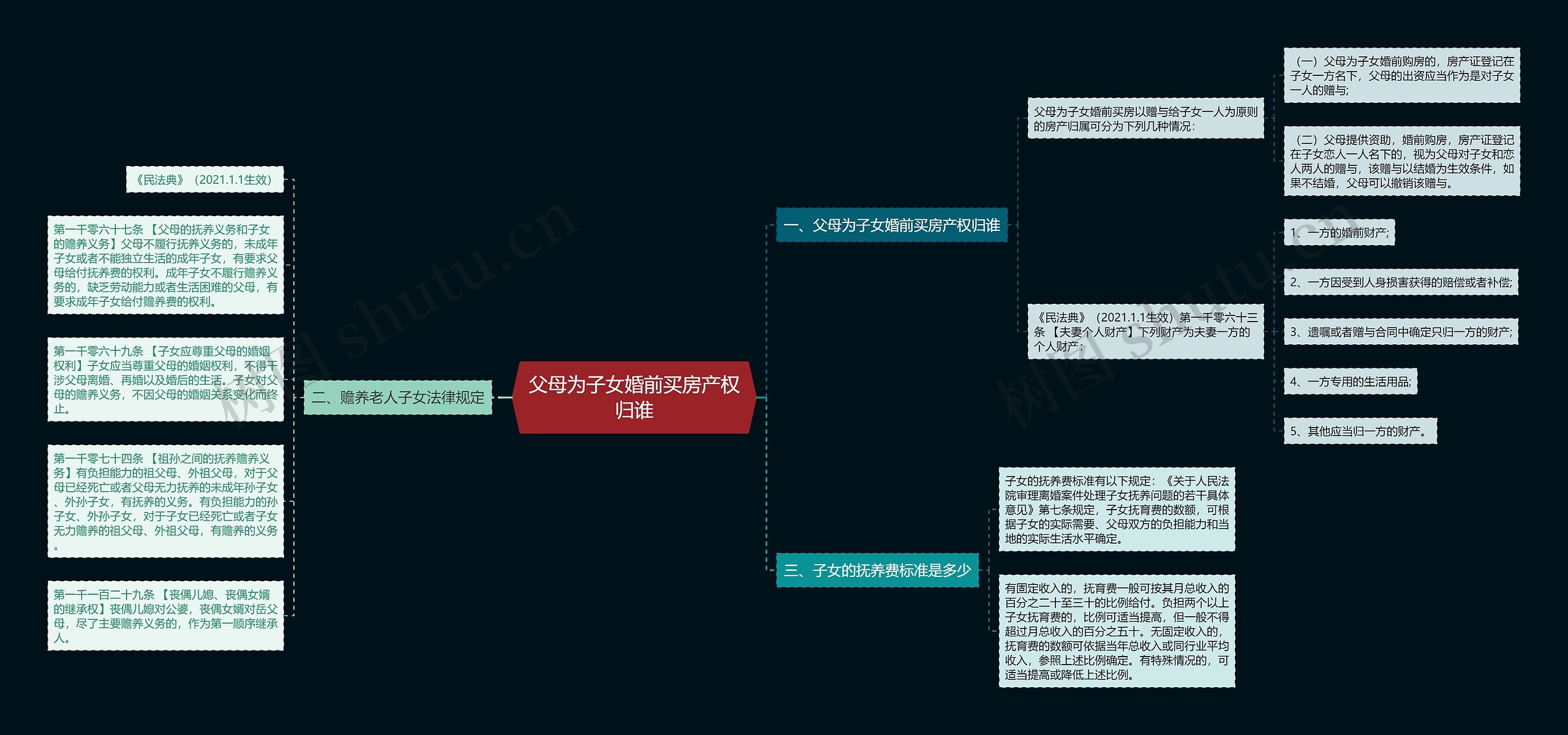 父母为子女婚前买房产权归谁思维导图