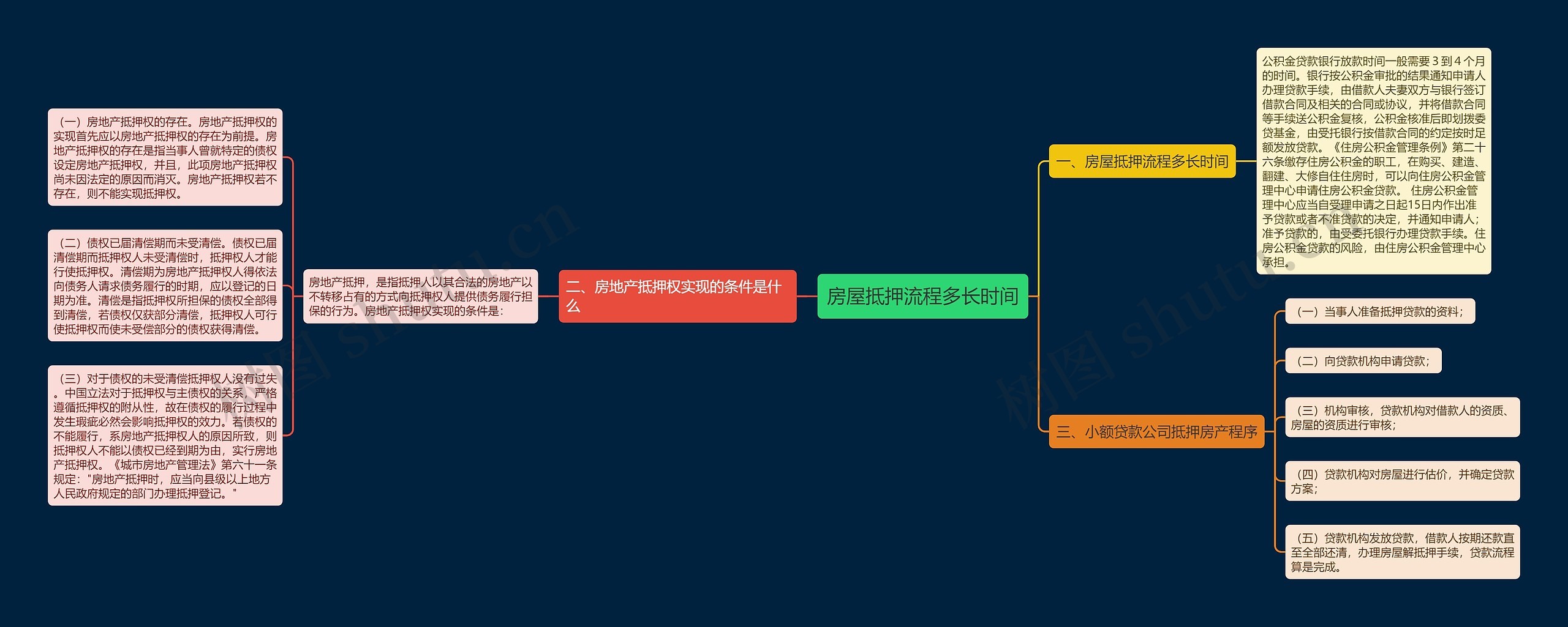 房屋抵押流程多长时间思维导图