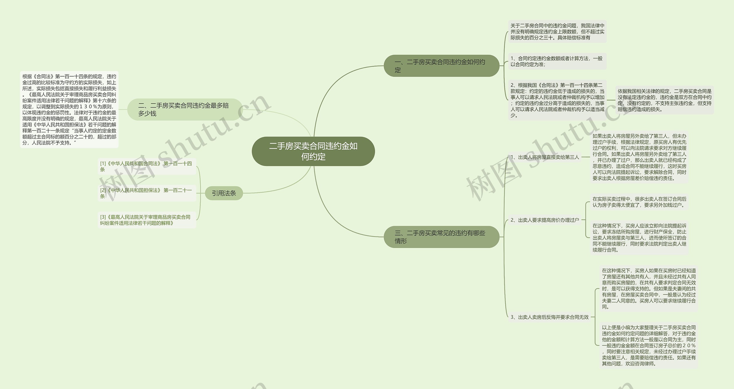 二手房买卖合同违约金如何约定思维导图