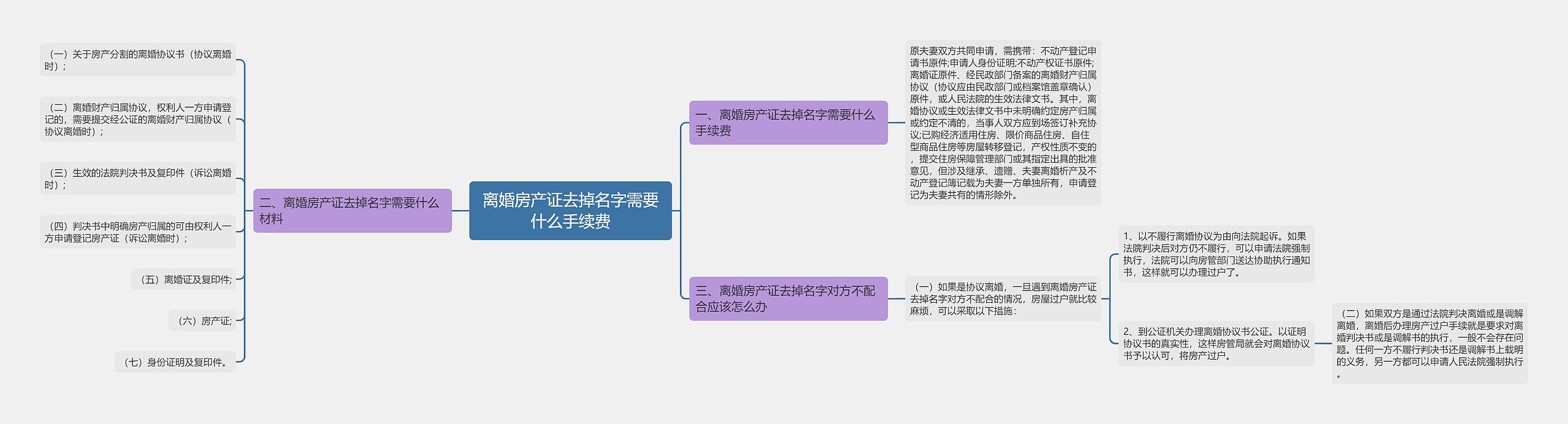 离婚房产证去掉名字需要什么手续费思维导图