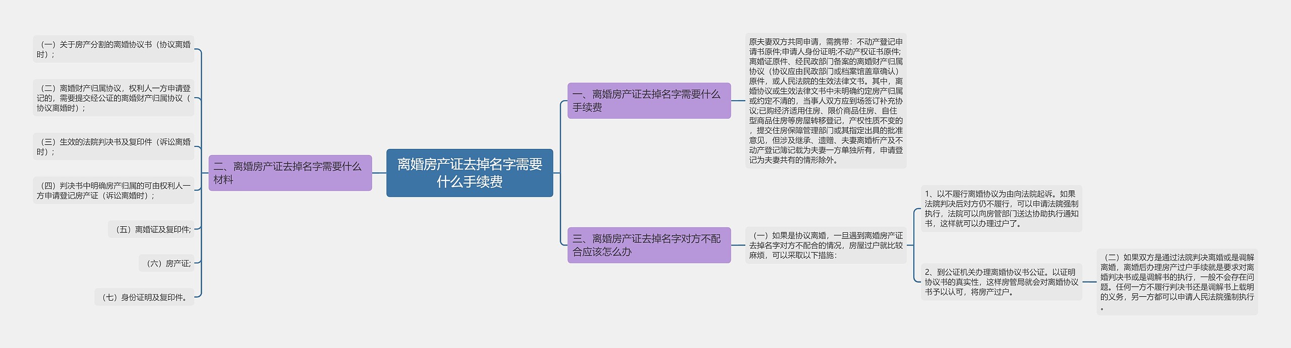 离婚房产证去掉名字需要什么手续费 离婚房产证去掉名字需要什么手续费