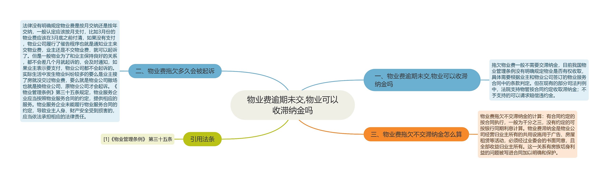 物业费逾期未交,物业可以收滞纳金吗