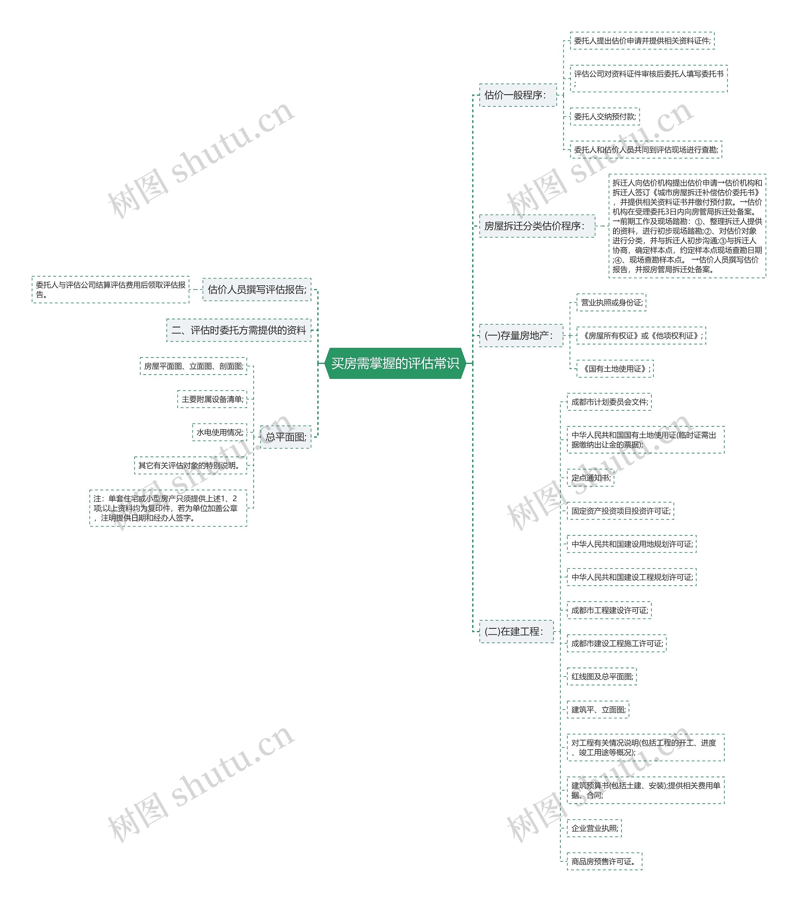 买房需掌握的评估常识思维导图