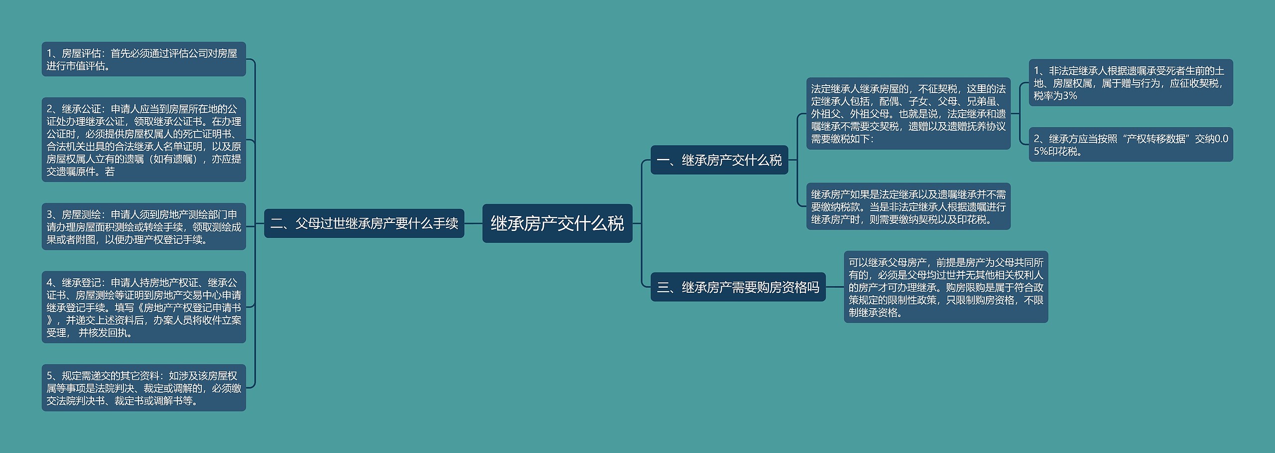 继承房产交什么税思维导图