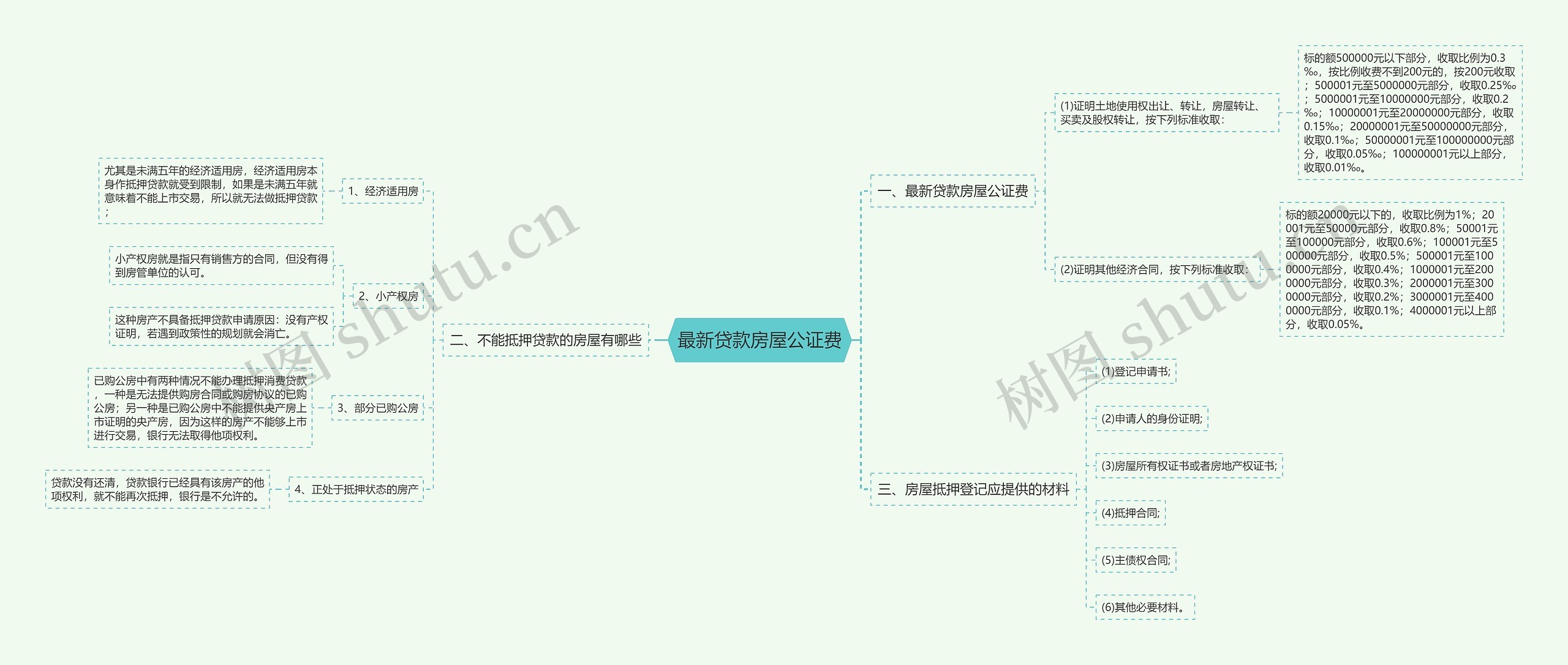 最新贷款房屋公证费