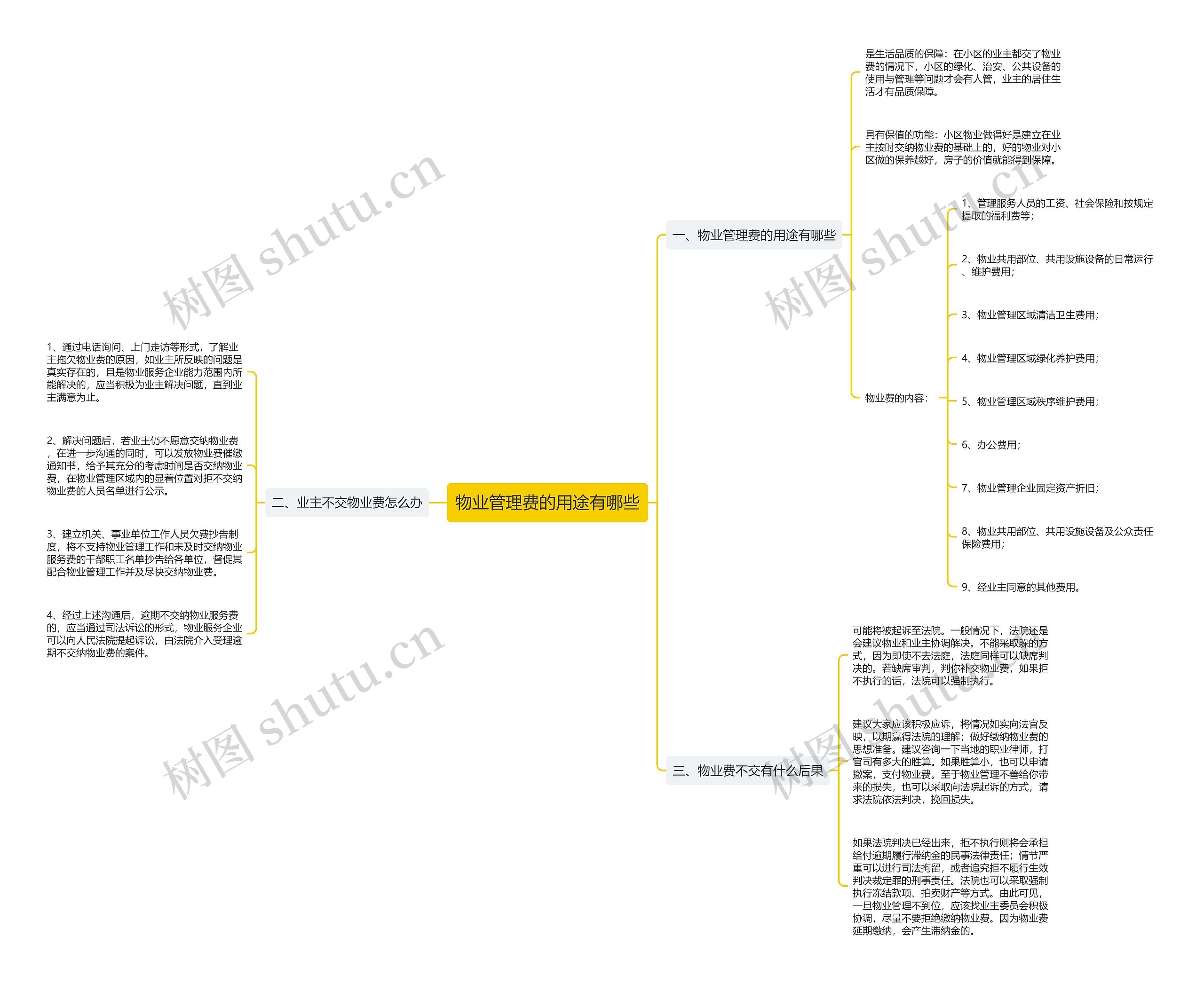 物业管理费的用途有哪些 物业管理费的用途有哪些
