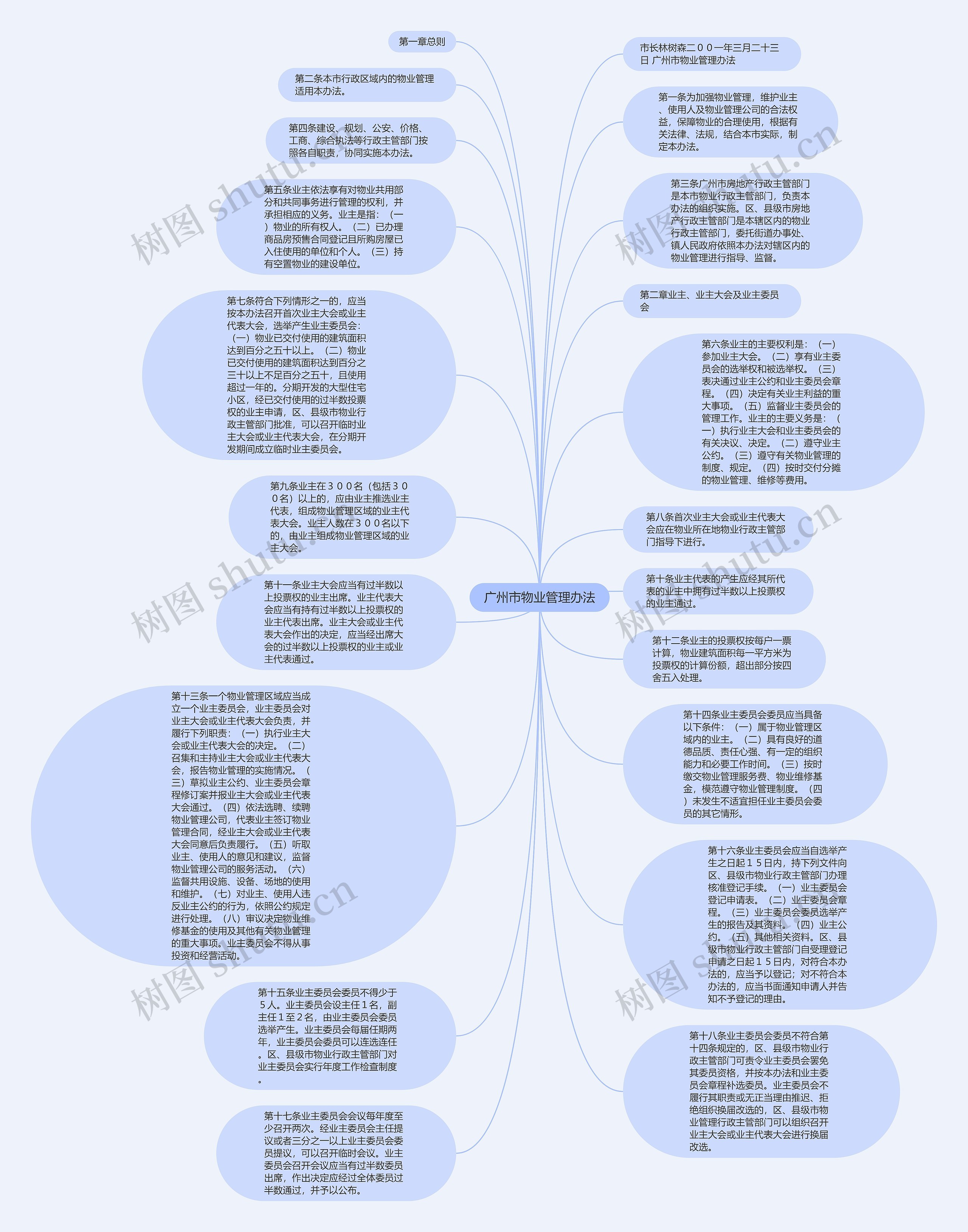 广州市物业管理办法思维导图