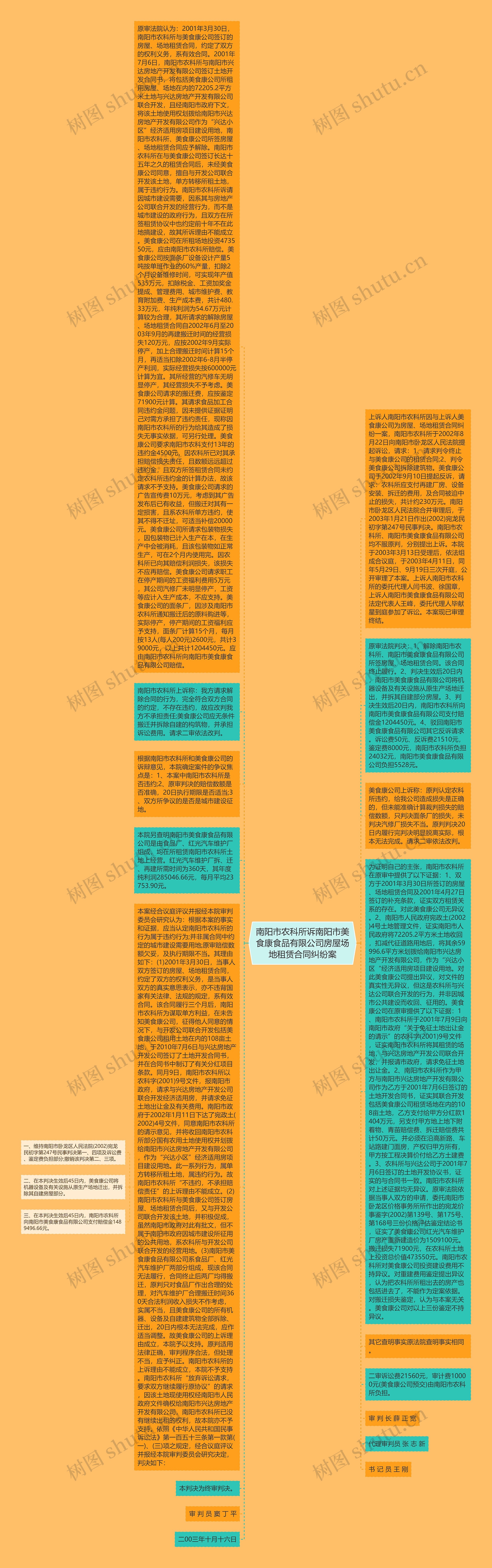 南阳市农科所诉南阳市美食康食品有限公司房屋场地租赁合同纠纷案思维导图