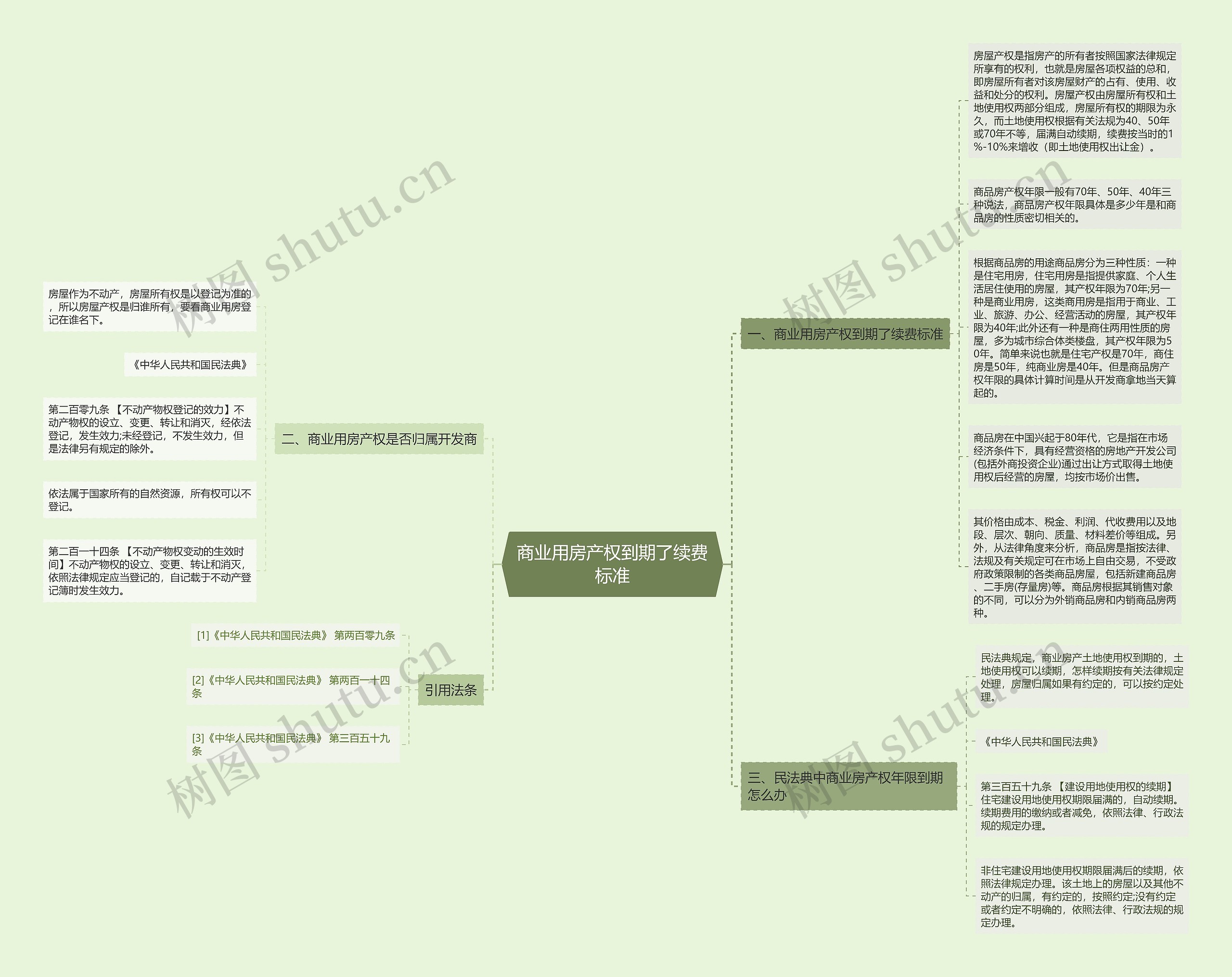 商业用房产权到期了续费标准思维导图