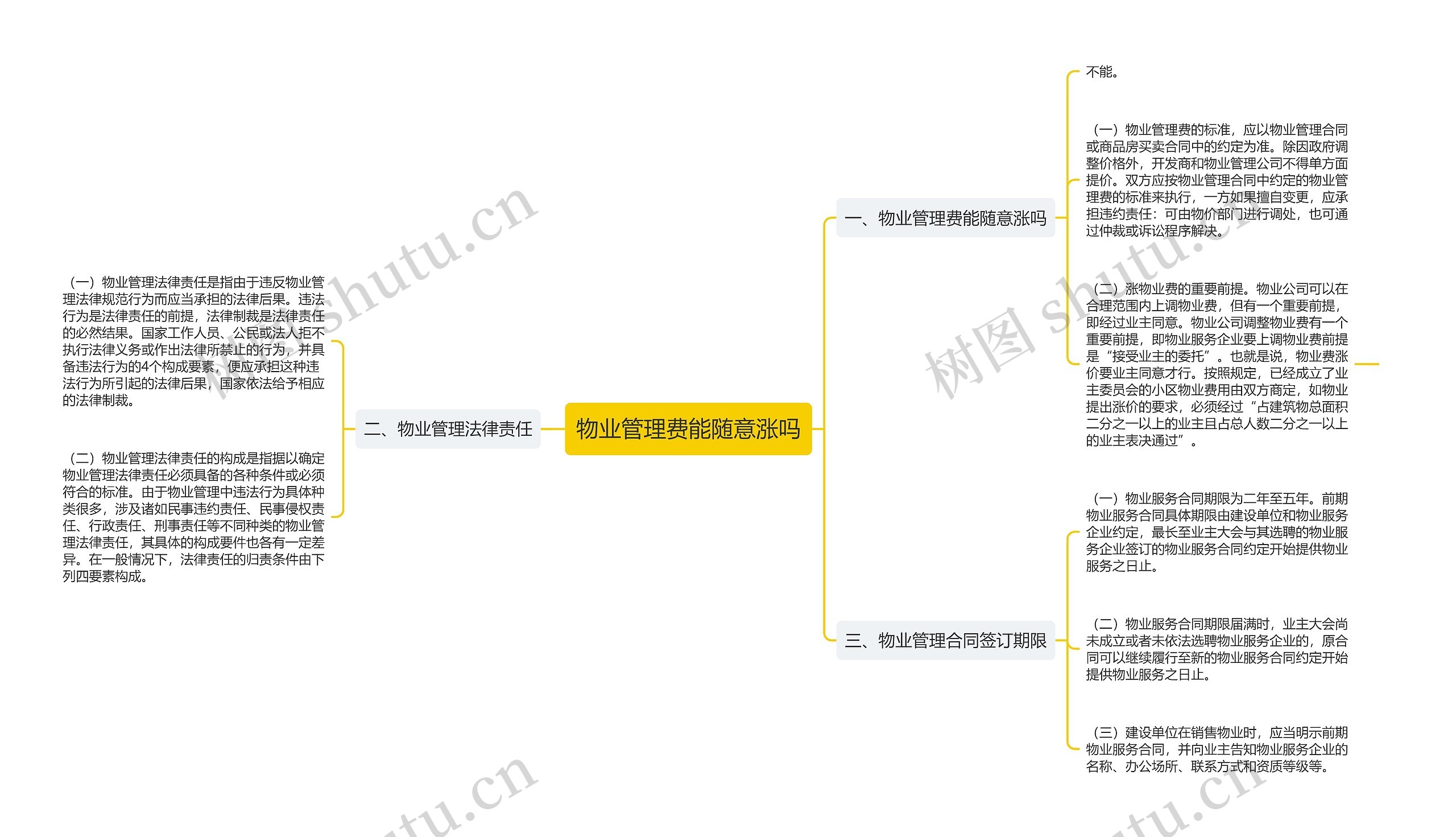 物业管理费能随意涨吗思维导图