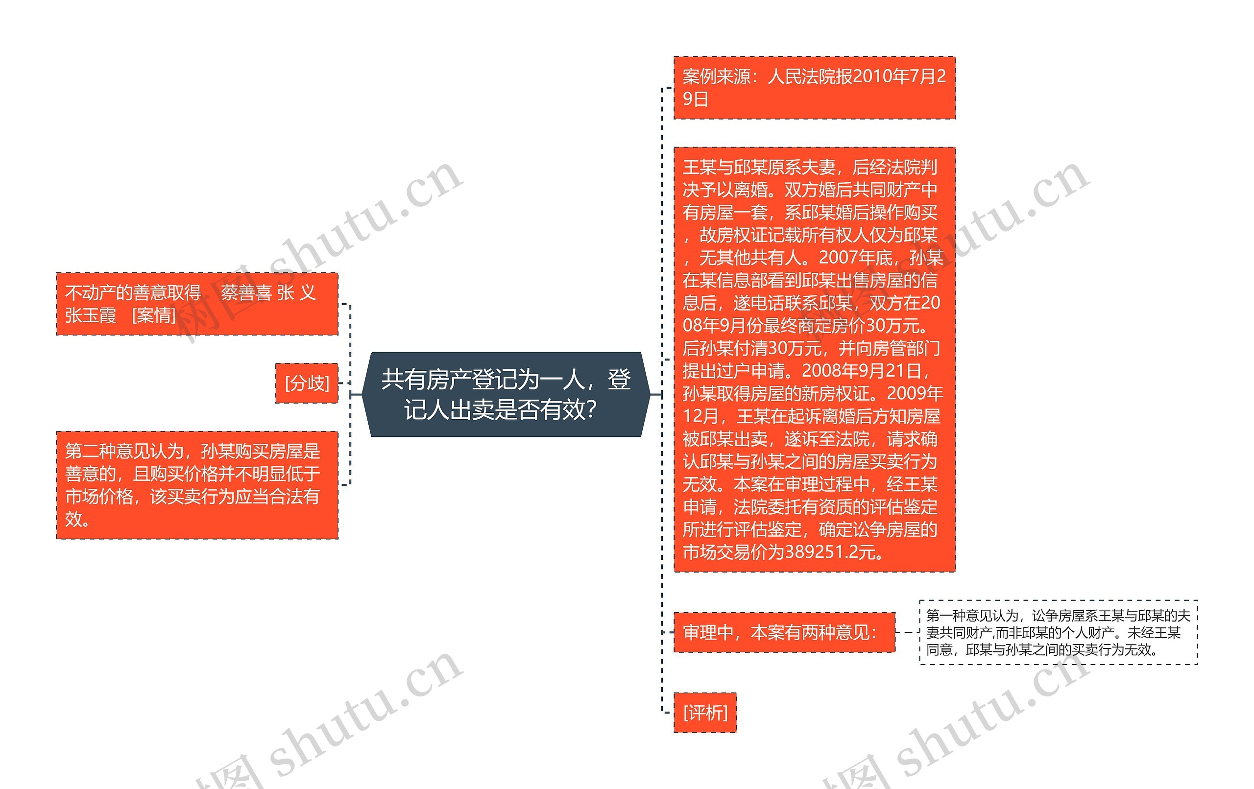 共有房产登记为一人，登记人出卖是否有效？思维导图