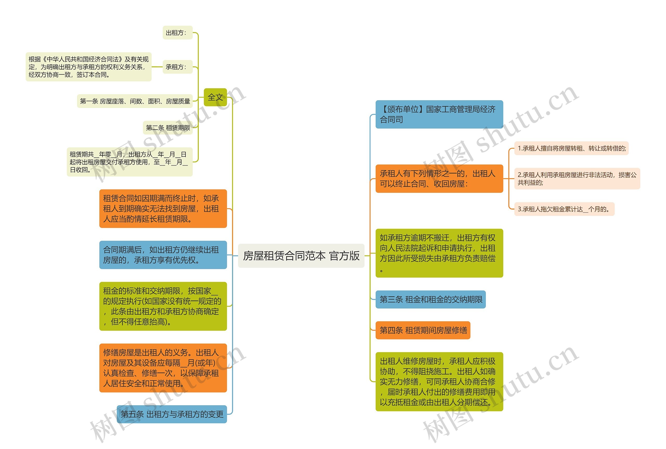 房屋租赁合同范本 官方版思维导图