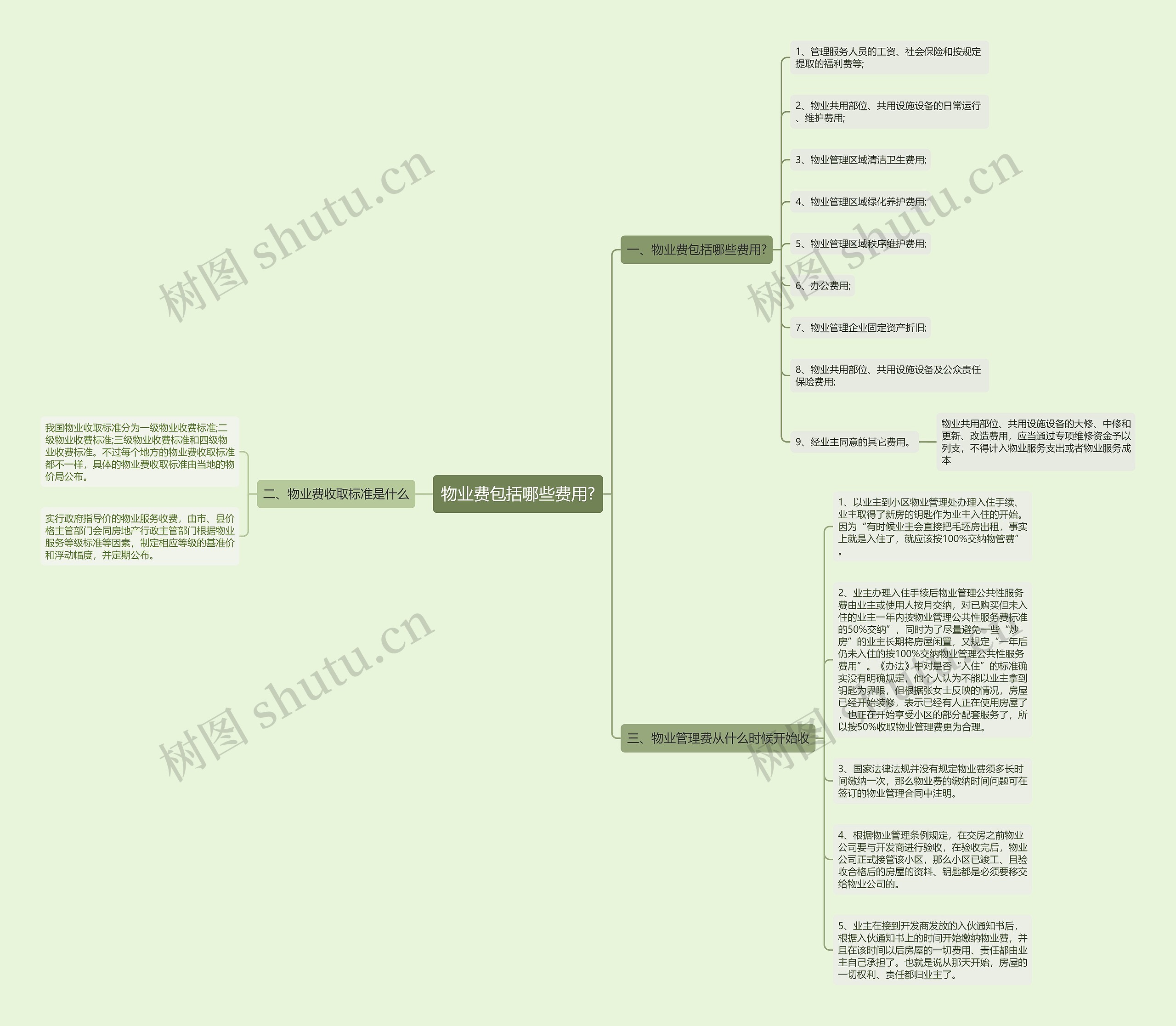 物业费包括哪些费用?思维导图