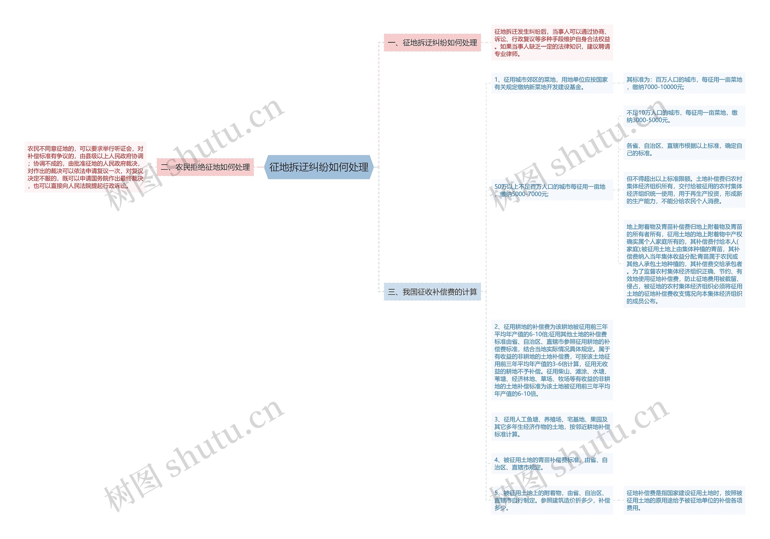 征地拆迂纠纷如何处理思维导图