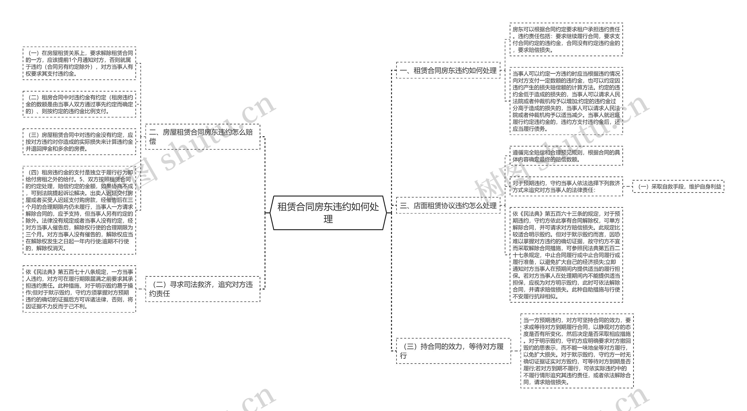 租赁合同房东违约如何处理思维导图