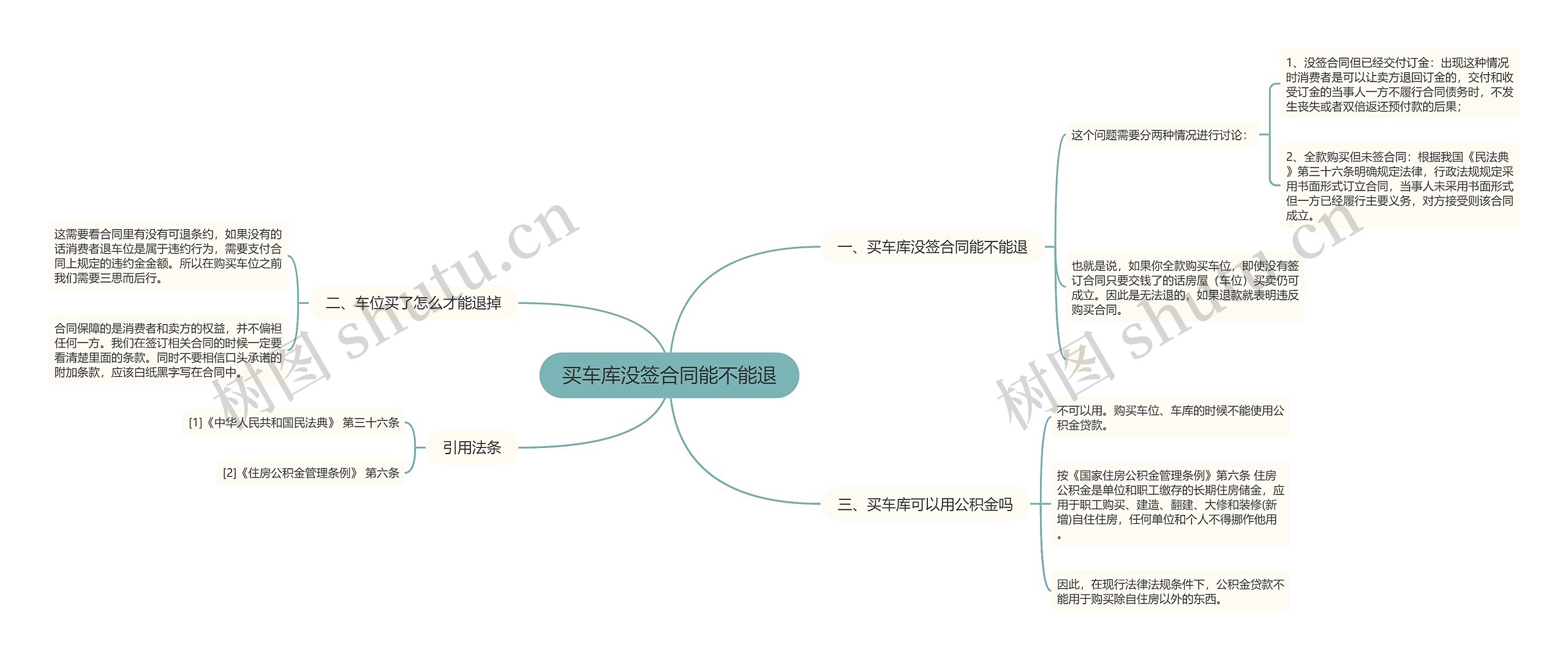 买车库没签合同能不能退思维导图