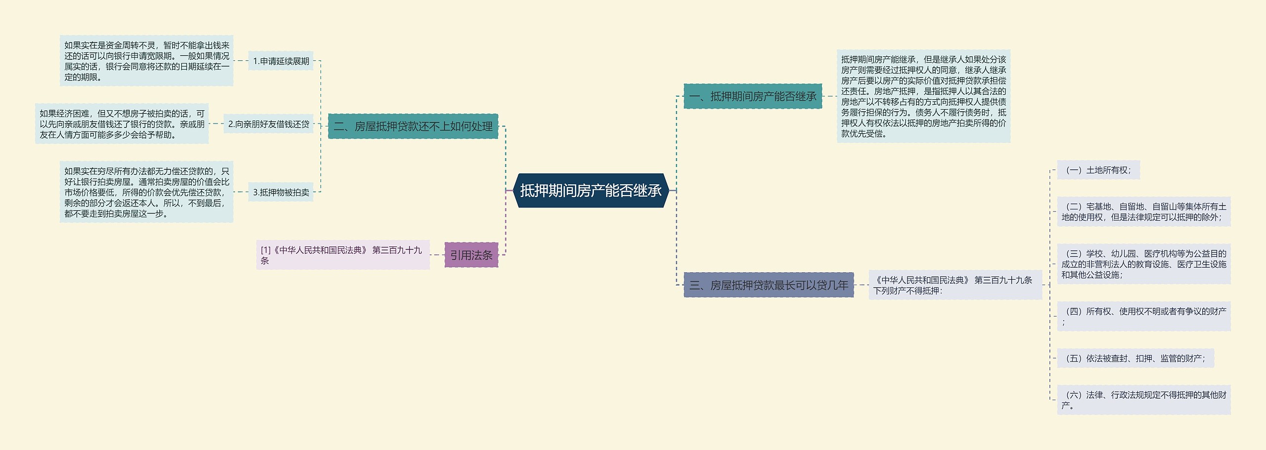 抵押期间房产能否继承思维导图