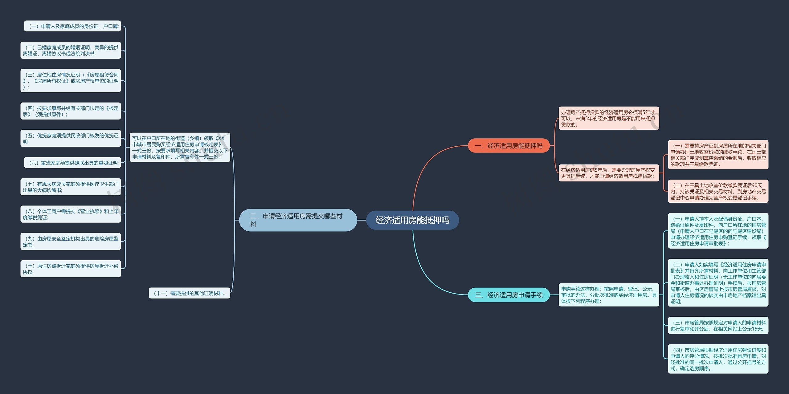 经济适用房能抵押吗思维导图高清图 经济适用房能抵押吗思维导图