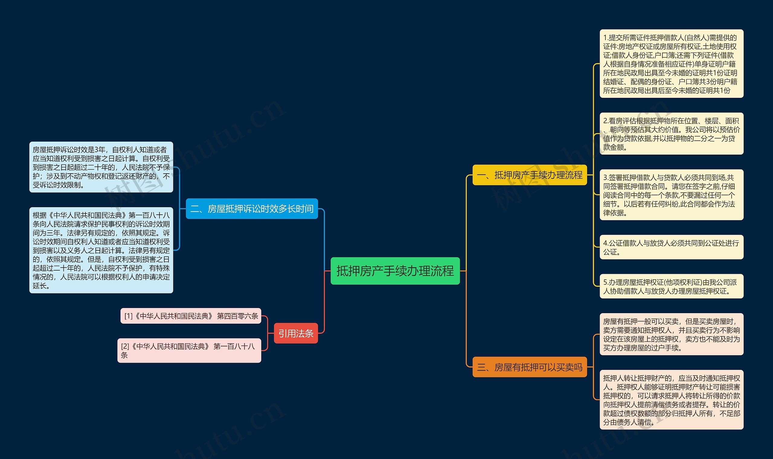 抵押房产手续办理流程思维导图