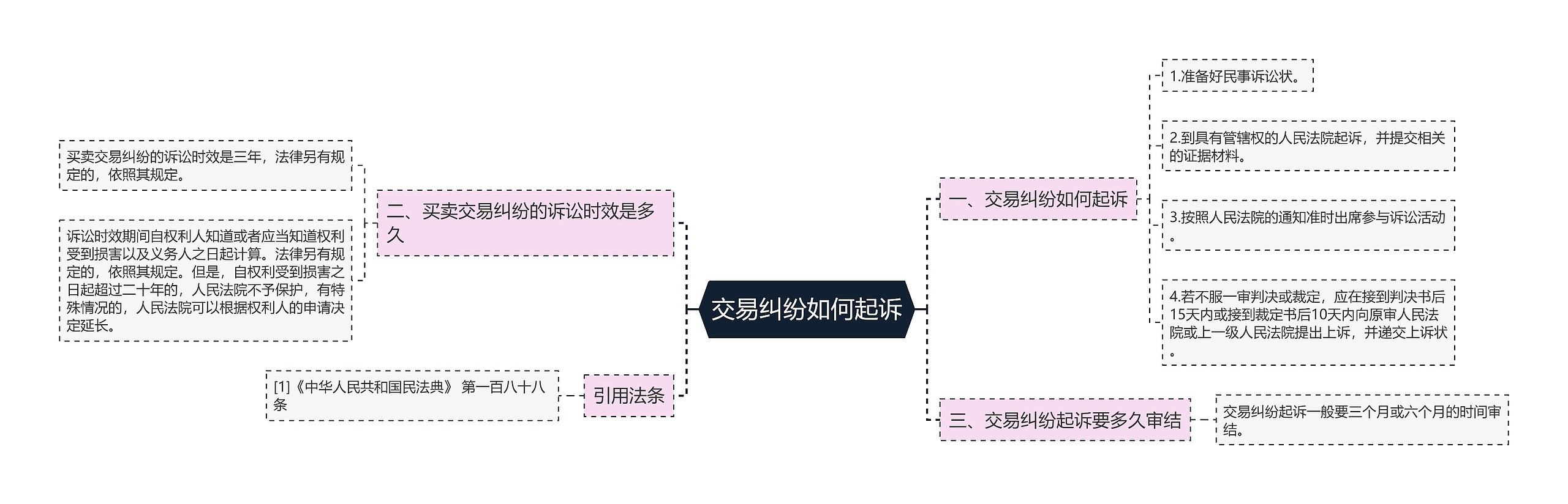 交易纠纷如何起诉思维导图