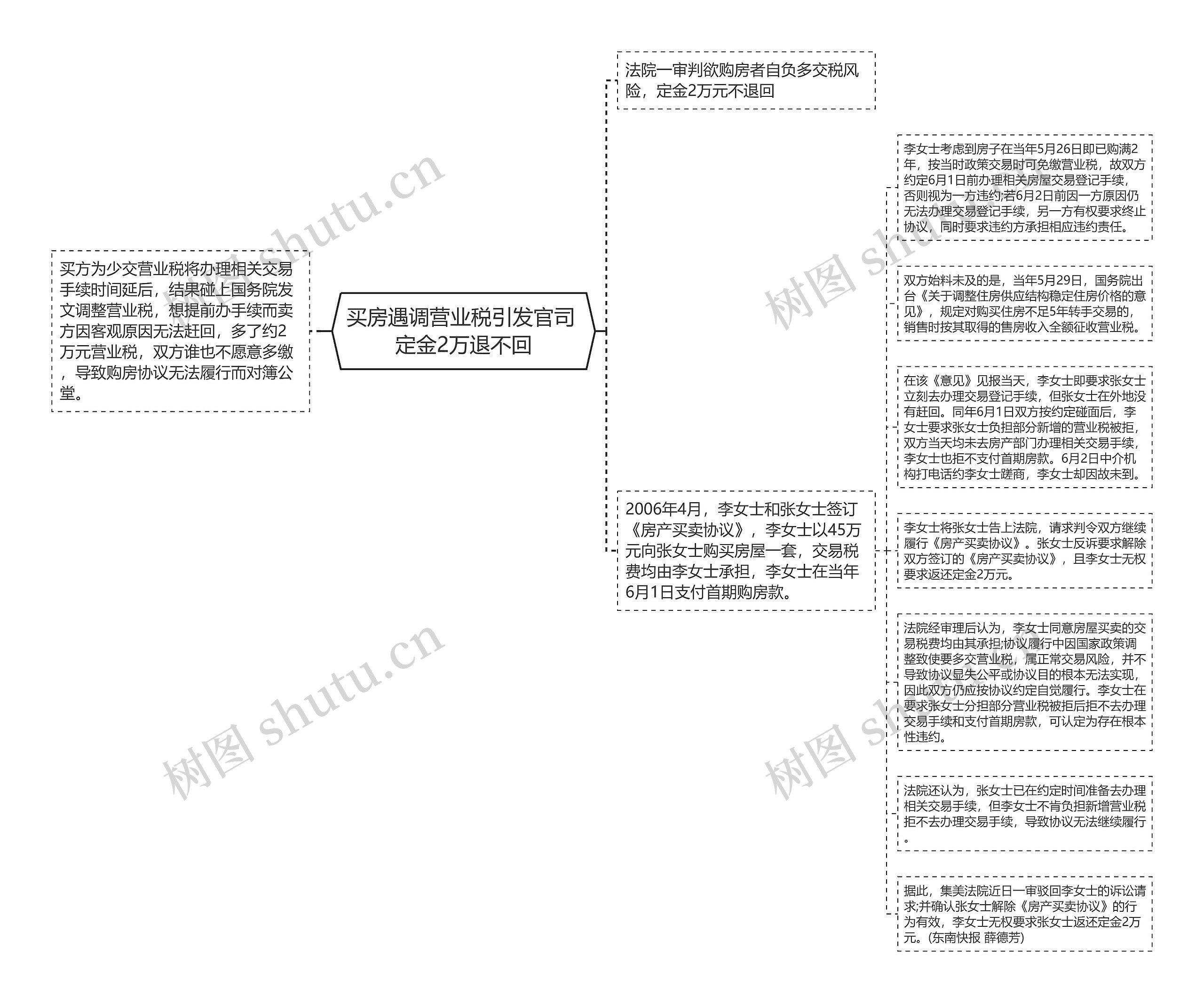 买房遇调营业税引发官司 定金2万退不回