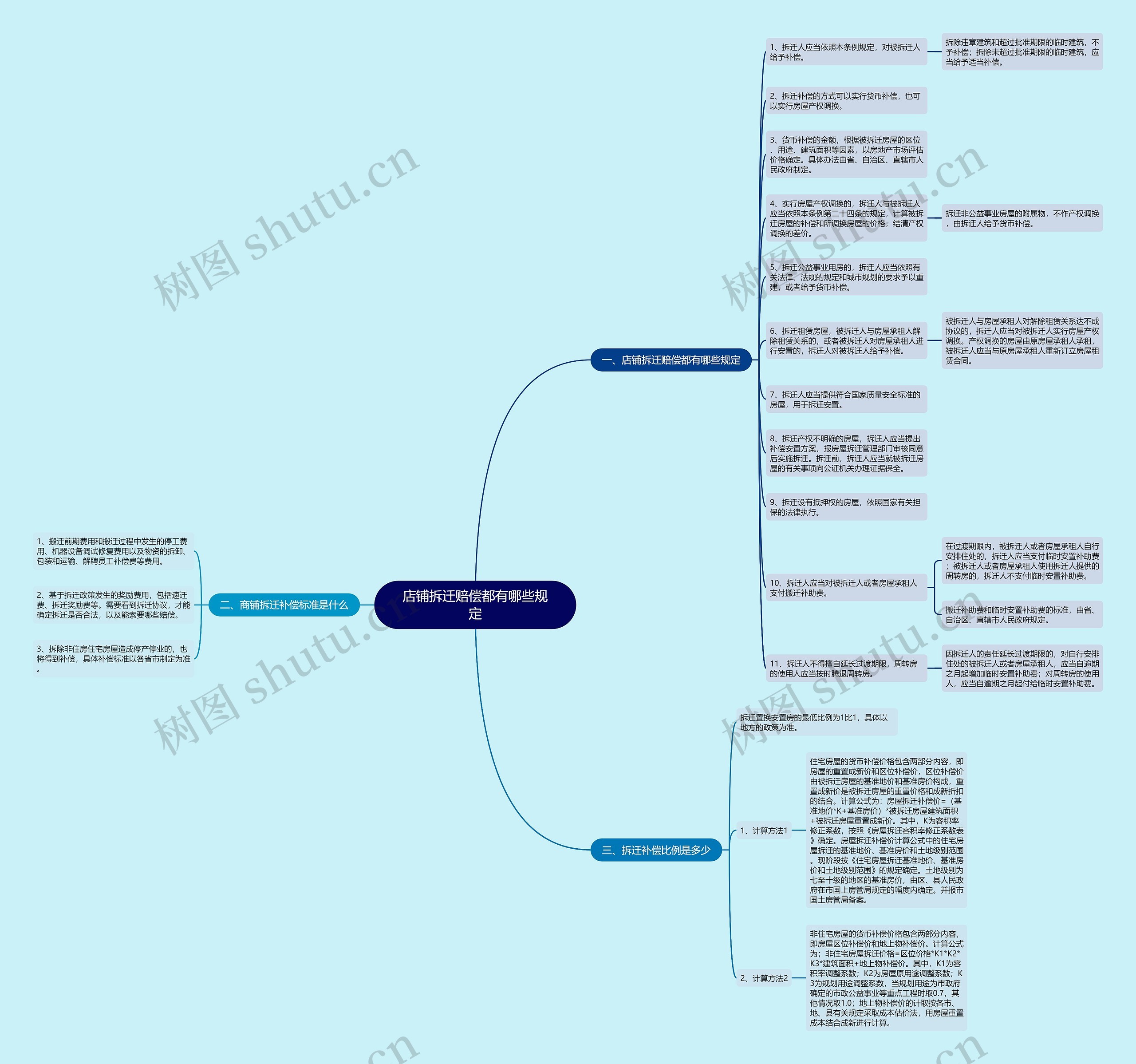 店铺拆迁赔偿都有哪些规定思维导图