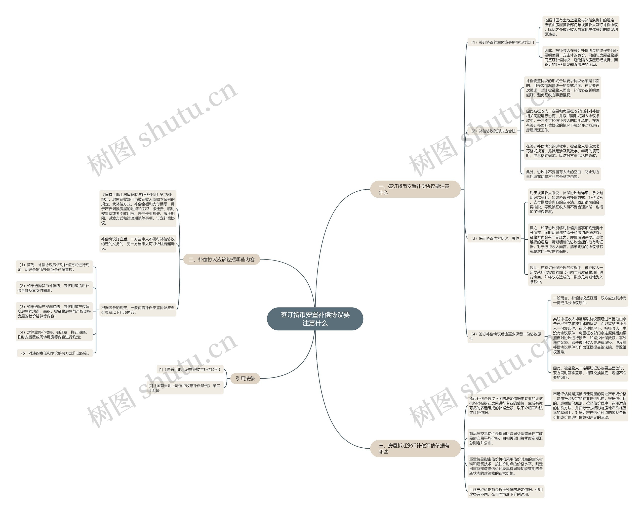 签订货币安置补偿协议要注意什么思维导图