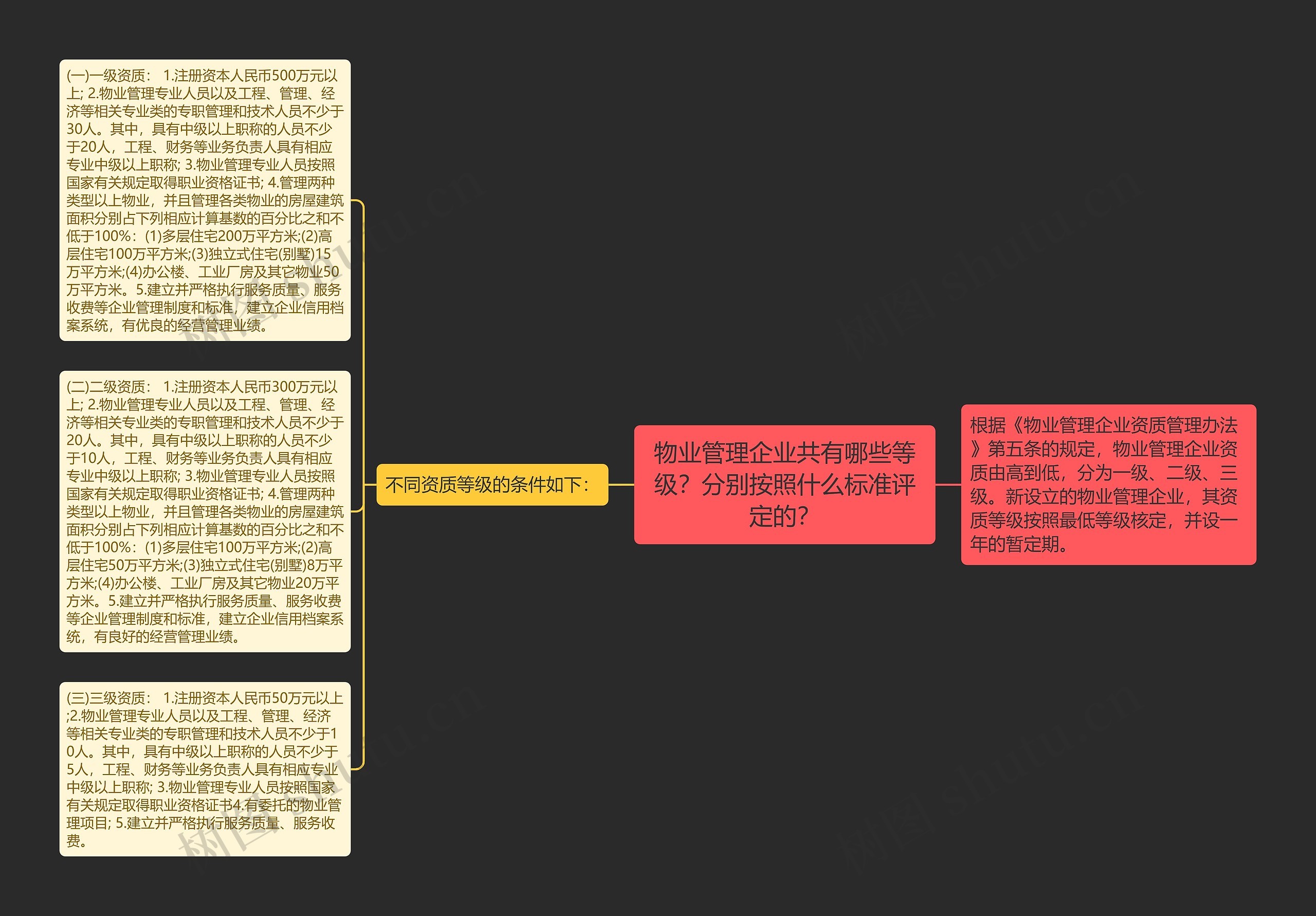 物业管理企业共有哪些等级？分别按照什么标准评定的？思维导图