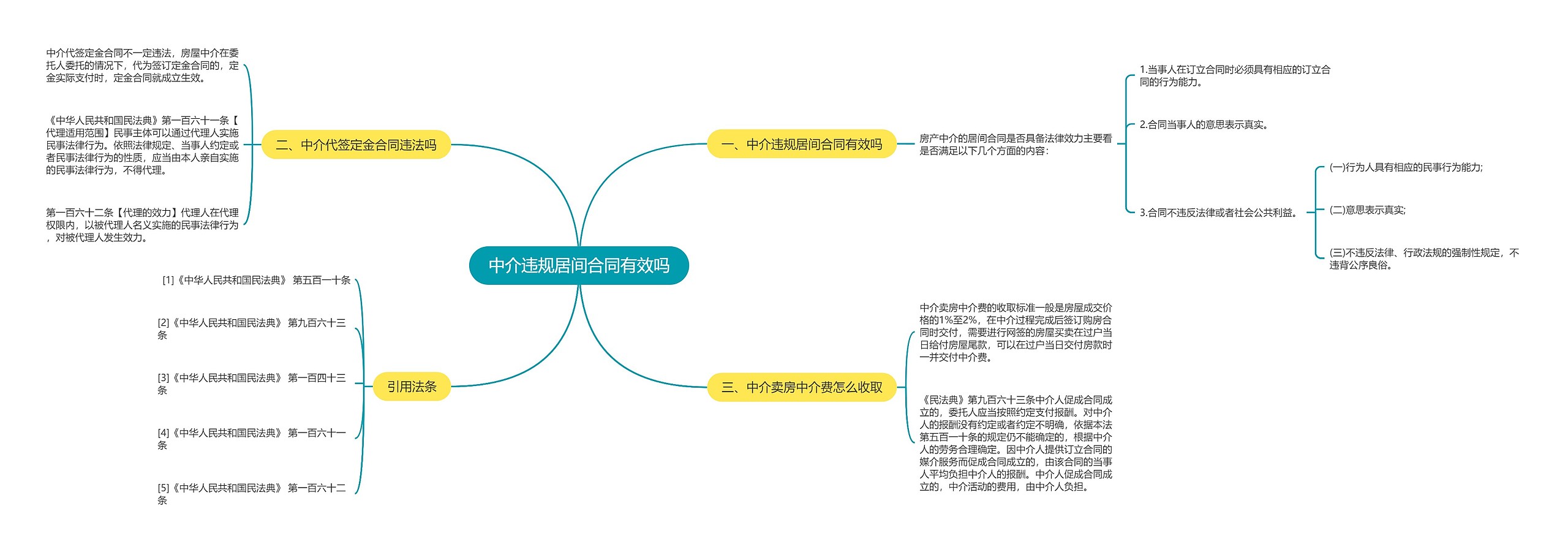 中介违规居间合同有效吗思维导图