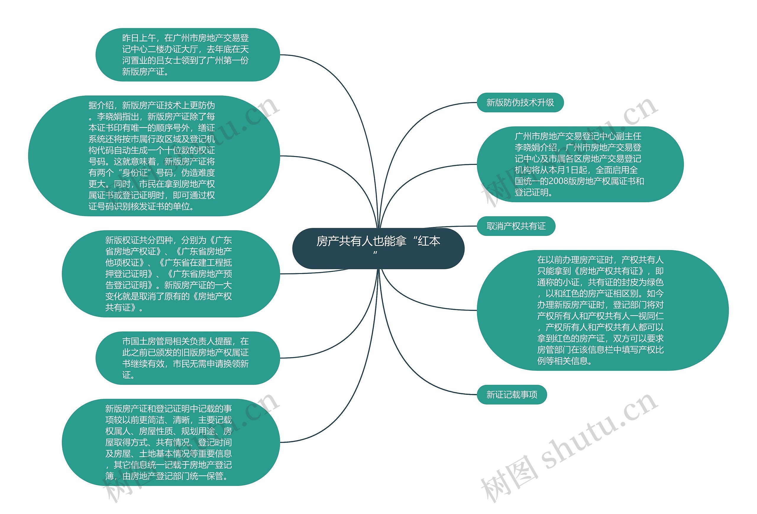 房产共有人也能拿“红本”思维导图